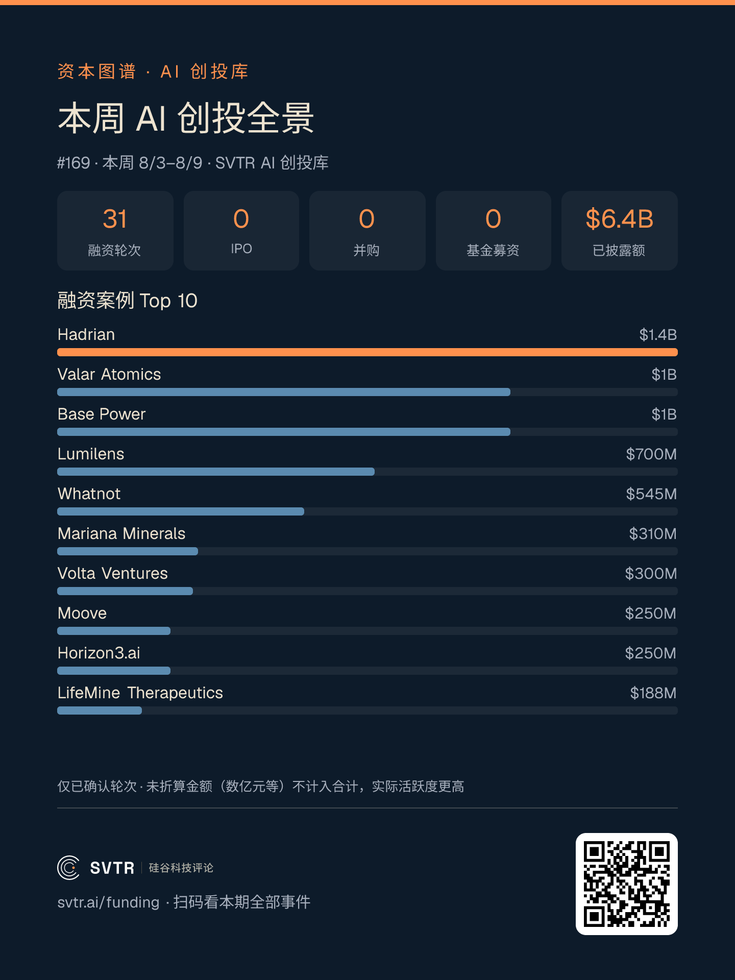 本周全景:SVTR AI 创投库 #169 期(8 月 3 日至 9 日),已确认融资轮次 31 起、已披露 64 亿美元;「数亿元」类未折算金额不计入合计