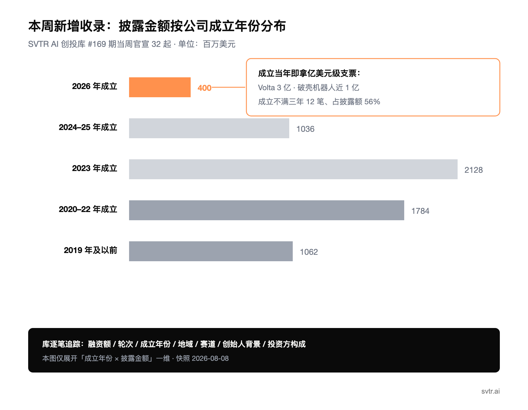 样本全景:#169 期当周官宣 32 起(含宇树 IPO 定价)按公司成立年份的披露金额分布,快照 2026-08-08