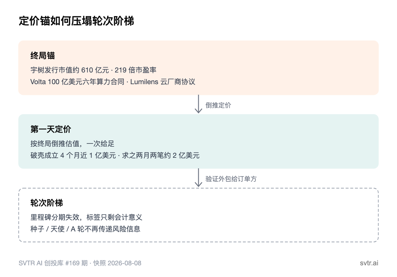 机制图:定价锚(IPO 定价与超级买家合同)如何压塌轮次阶梯
