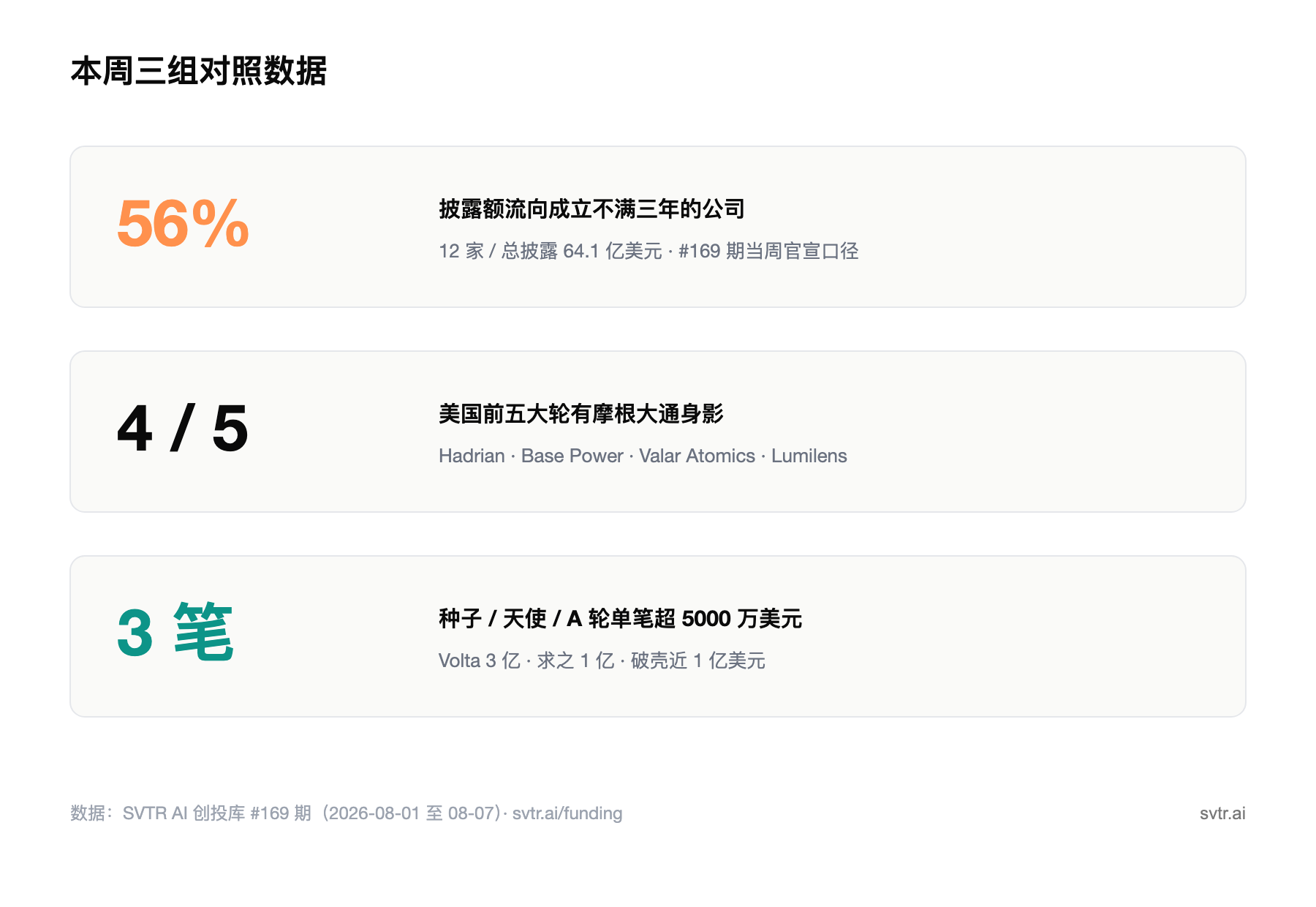 数据卡:本周三组对照数据,SVTR AI 创投库 #169 期
