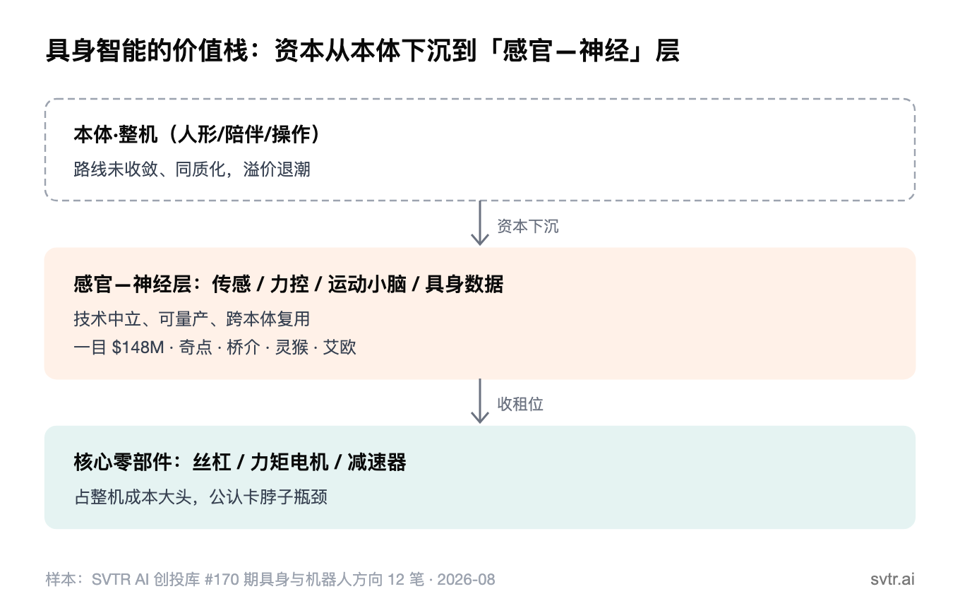 架构图:具身智能的价值栈,资本从路线未收敛的本体层下沉到技术中立、可量产、跨本体复用的"感官—神经"层与核心零部件层