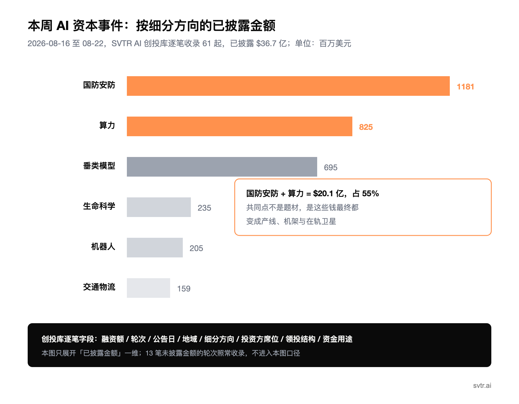 本周按细分方向的已披露金额(快照 2026-08-22,口径为公告日 8/16 至 8/22 且仅计已披露金额)