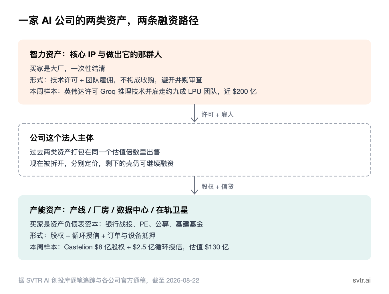 一家 AI 公司的两类资产与两条融资路径(快照 2026-08-22)