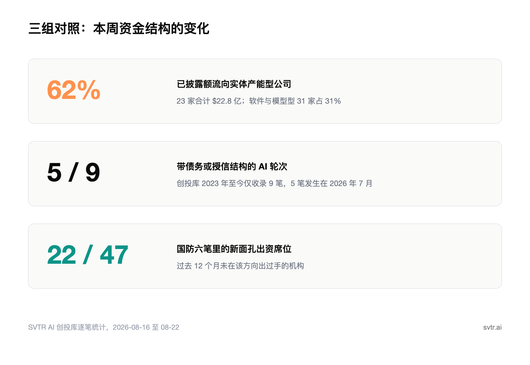 本周资金结构的三组对照(快照 2026-08-22,创投库逐笔统计)
