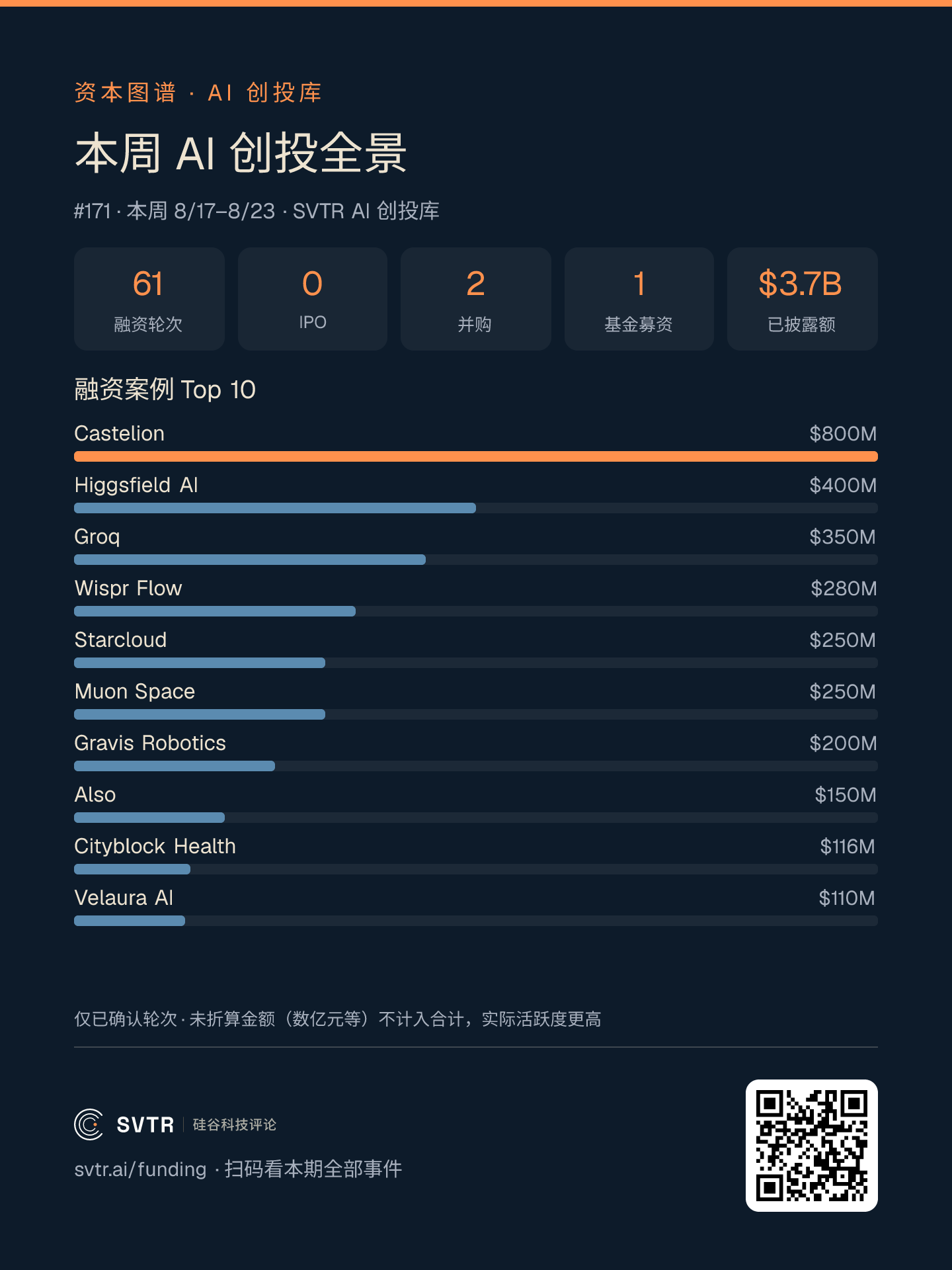 本周全景资本图谱(创投库第 171 期,事件窗口 8/17 至 8/23,与正文公告日口径略有错位)