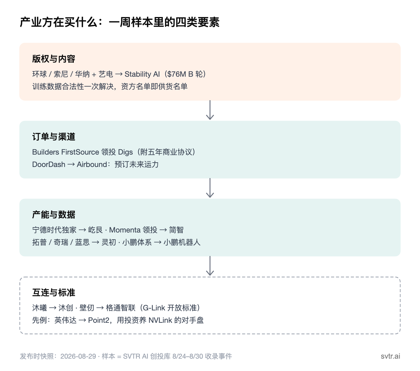 产业方在买什么:一周样本里的四类要素(发布时快照:2026-08-29)