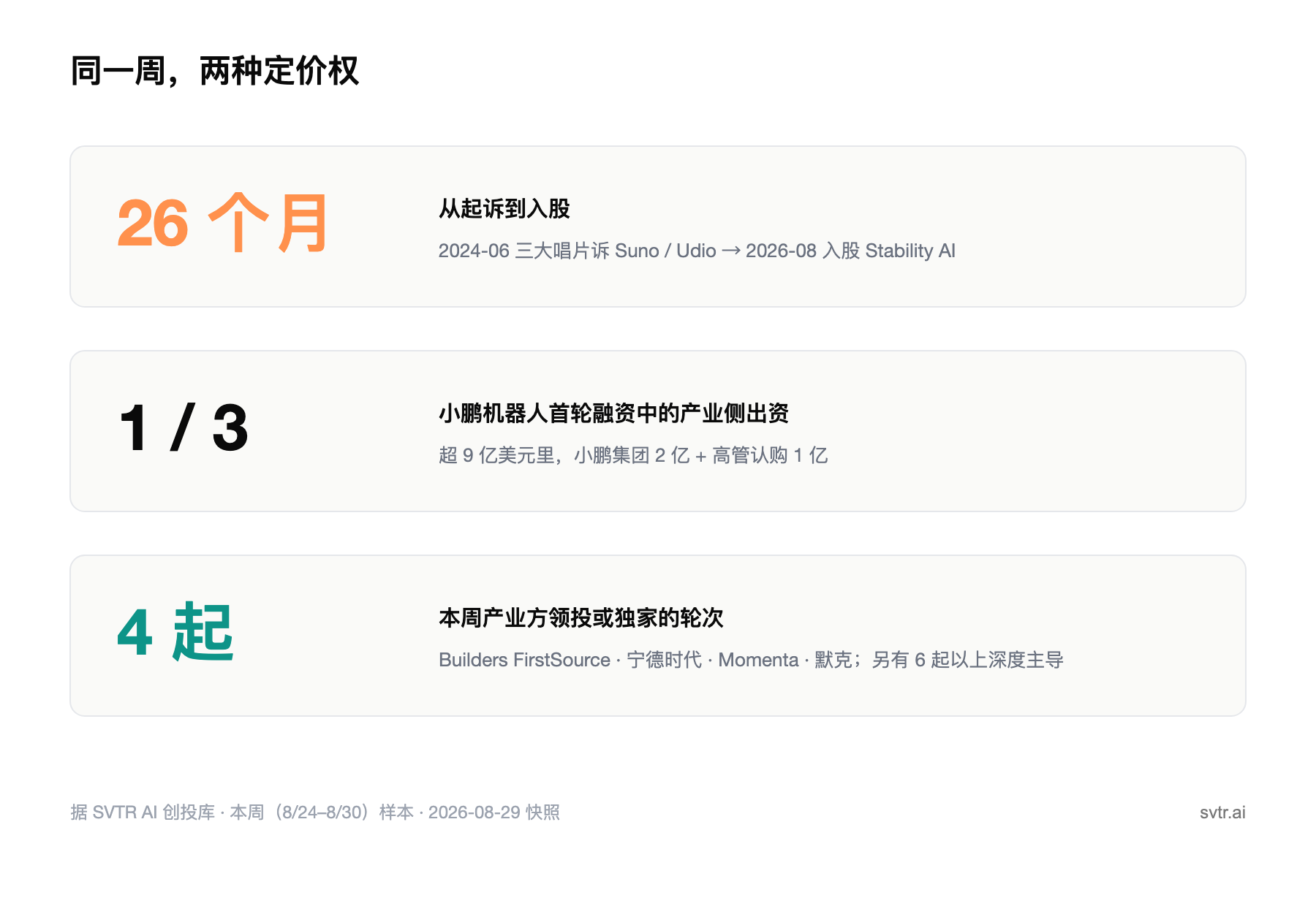 同一周,两种定价权:从起诉到入股 26 个月;小鹏机器人首轮三分之一是产业侧出资;本周产业方领投或独家四起