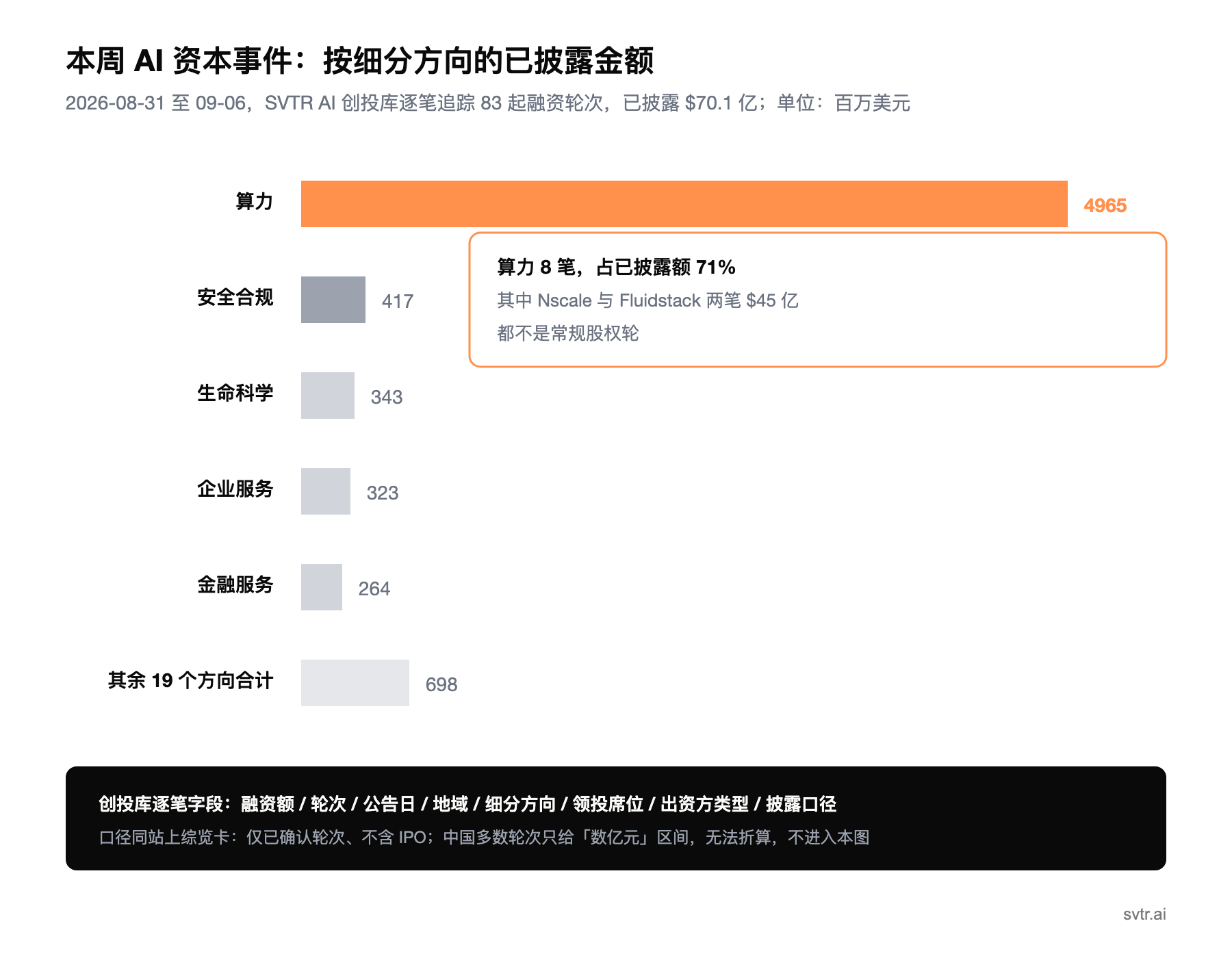 本周 AI 资本事件：按细分方向的已披露金额