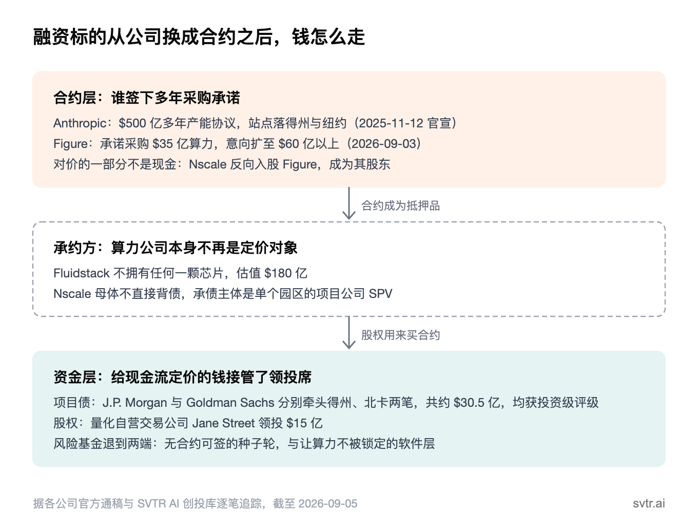 融资标的从公司换成合约之后，钱怎么走