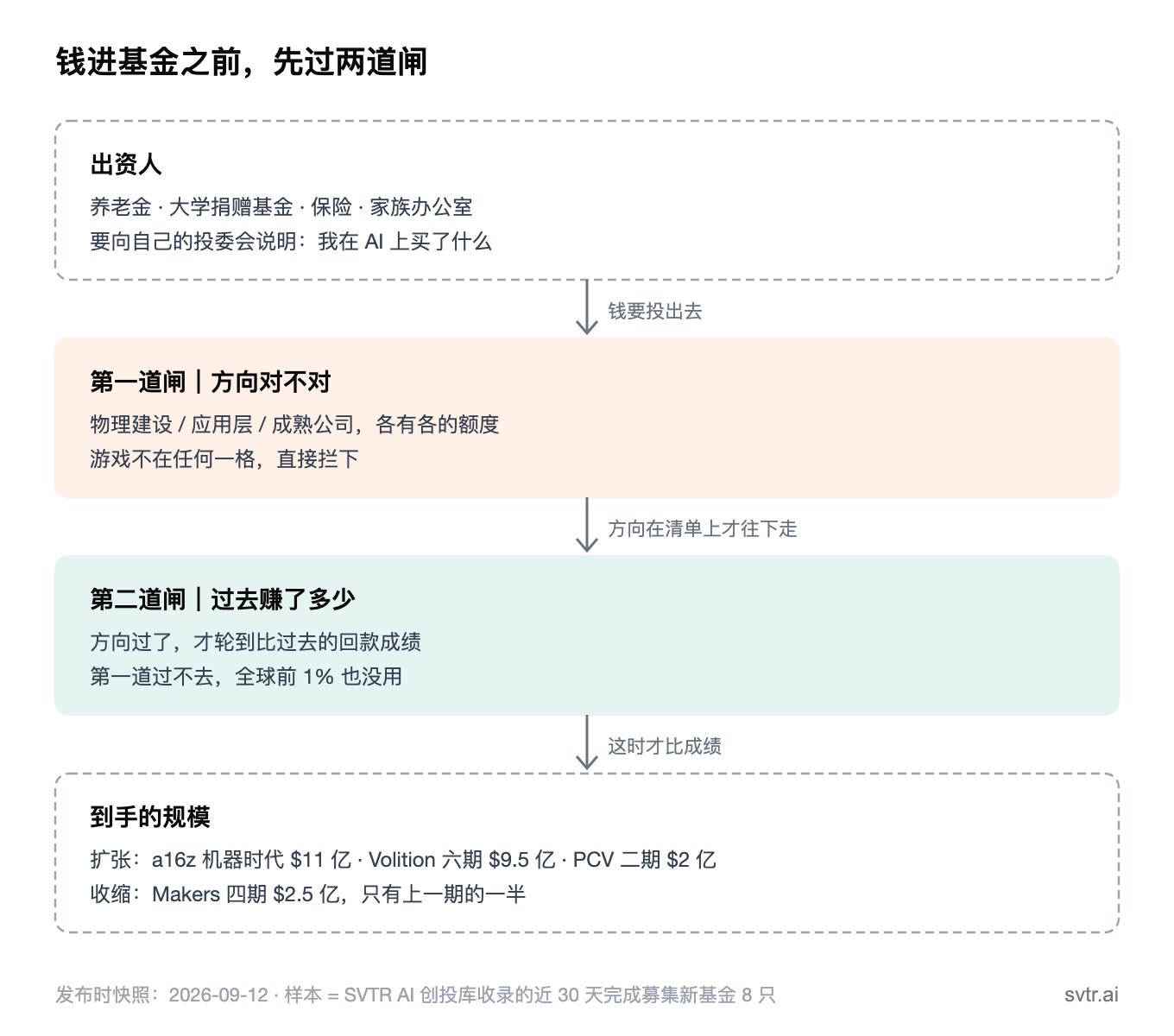 钱进基金之前先过两道闸:方向对不对在前,过去赚了多少在后(2026-09-12 快照,样本为近 30 天完成募集的 8 只新基金)