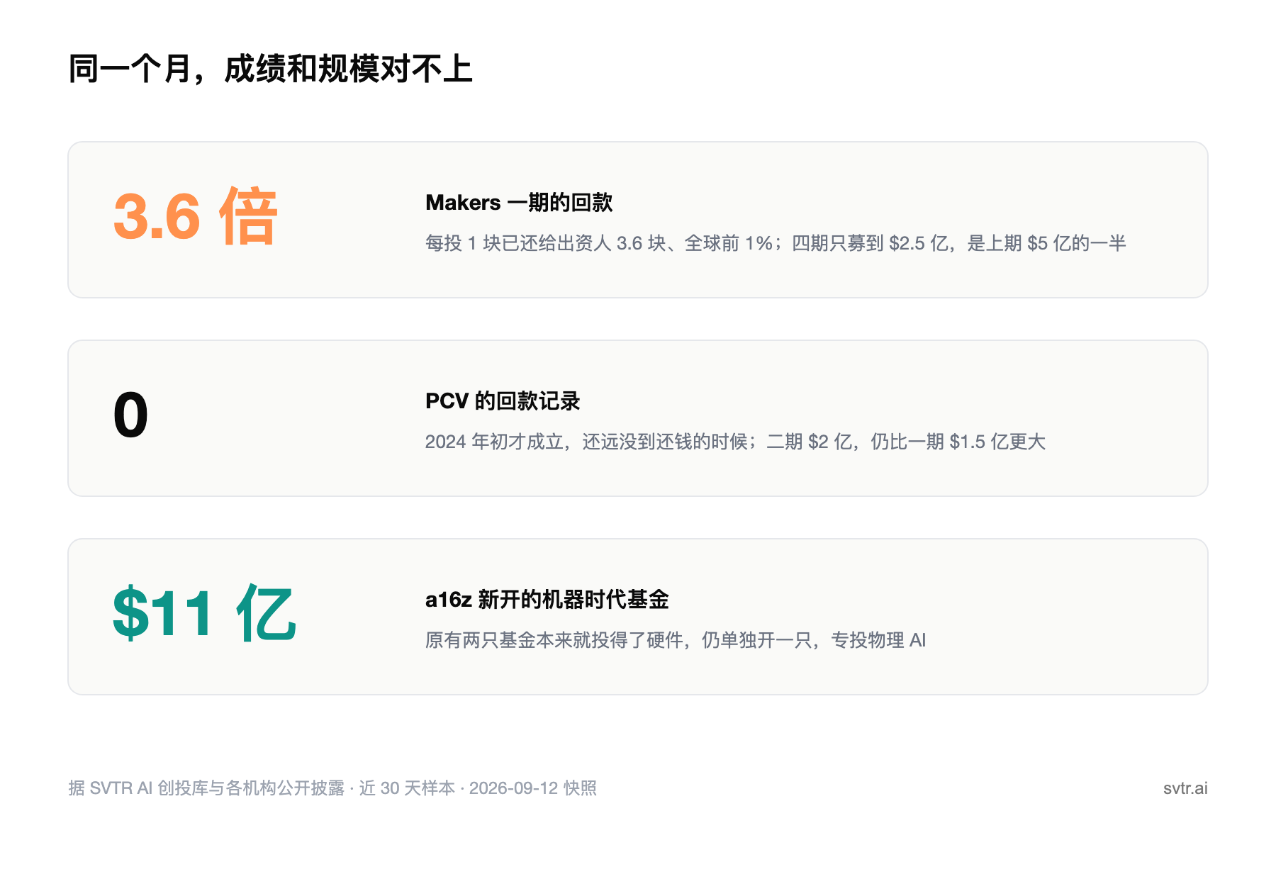 同一个月,成绩和规模对不上:Makers 一期排进全球前 1%,四期却只募到上期一半;PCV 零回款记录,二期反而更大(2026-09-12 快照,样本为近 30 天完成募集的 8 只新基金)