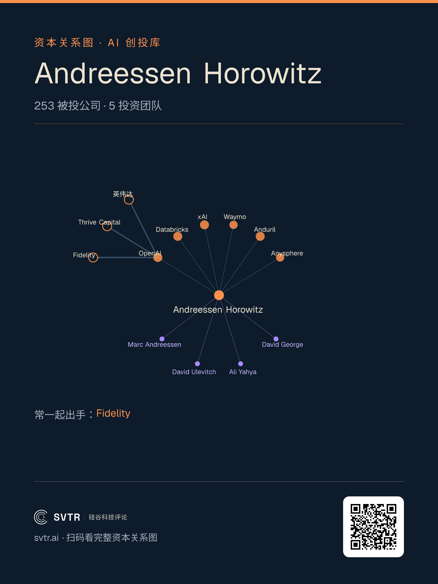 a16z 的资本关系图:SVTR AI 创投库已追踪到它 253 家被投公司与 5 位投资团队成员,其中 David Ulevitch 正是文中提到的硬件与美国制造业投资负责人(发布时快照 2026-09-12,覆盖口径为创投库已收录部分)
