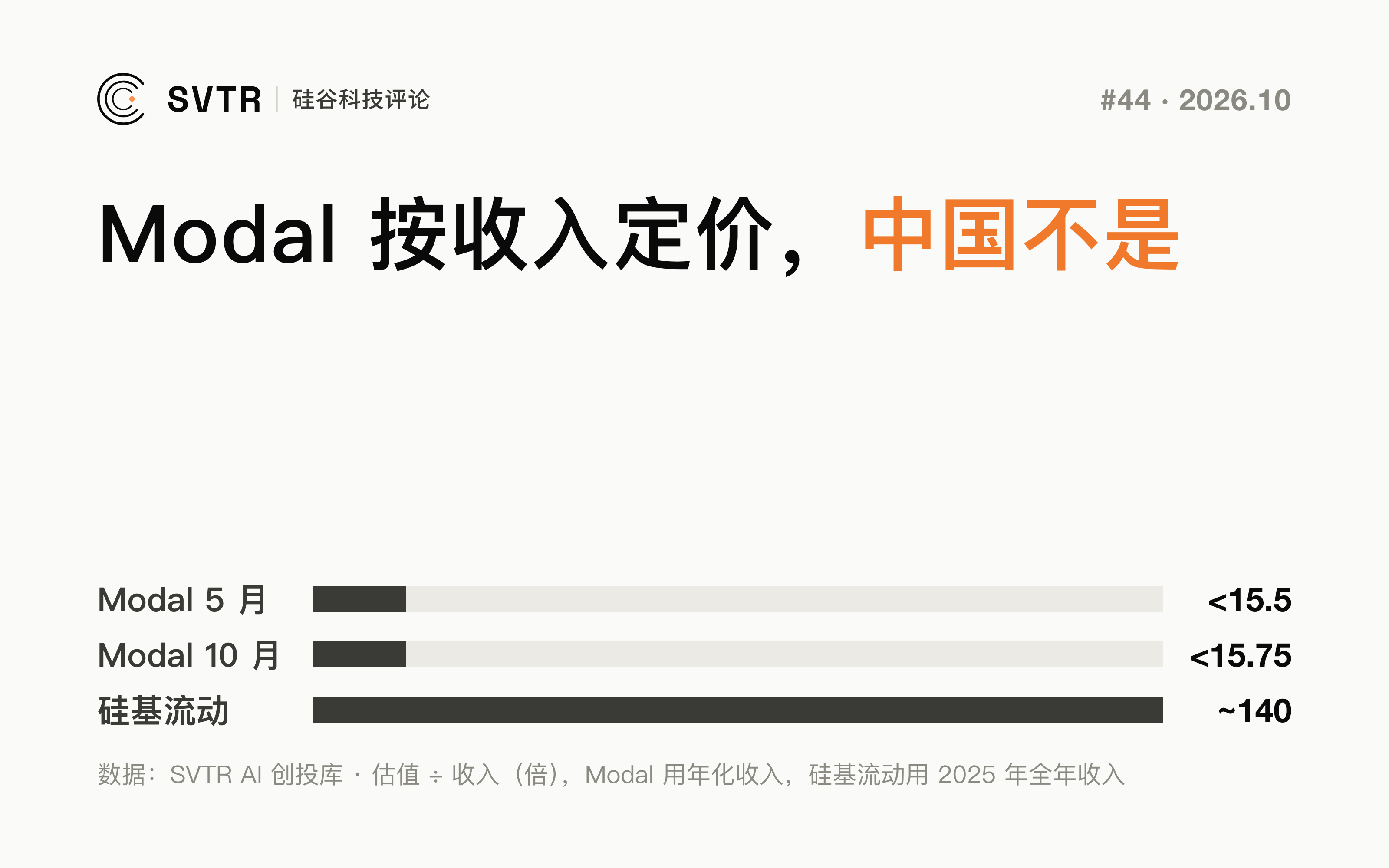 Modal 与无问芯穹同一周拿到大钱：美国按收入定价，中国在为国产芯片定价