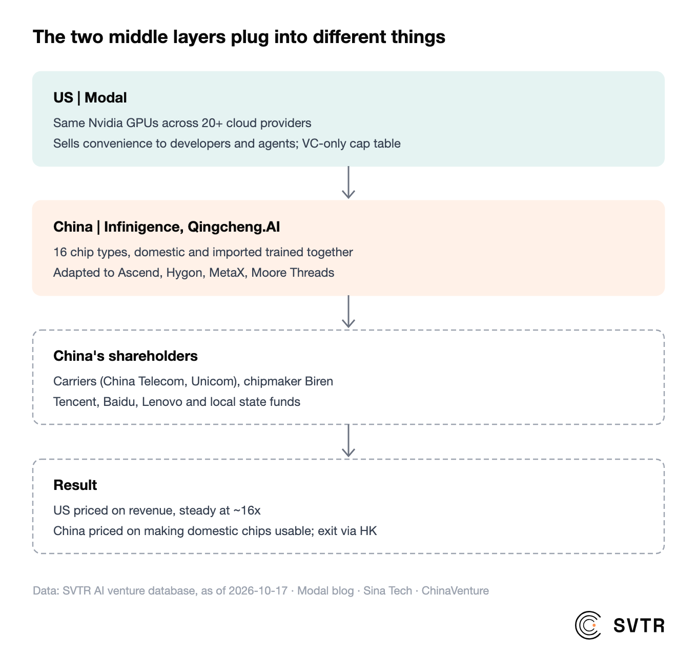 The two middle layers plug into different things: Modal spans the same Nvidia GPUs across 20+ cloud providers; Infinigence connects 16 domestic and imported chip types; China's shareholders are carriers, chipmakers, cloud companies and local state funds (data: SVTR AI venture database, as of 2026-10-17)
