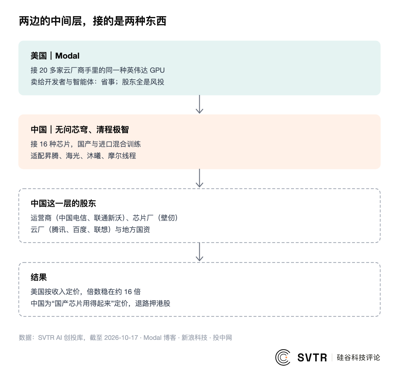 两边的中间层接的是两种东西：Modal 接 20 多家云厂商的同一种英伟达 GPU，无问芯穹接 16 种国产与进口芯片；中国这一层的股东是运营商、芯片厂、云厂与地方国资（数据：SVTR AI 创投库，截至 2026-10-17）
