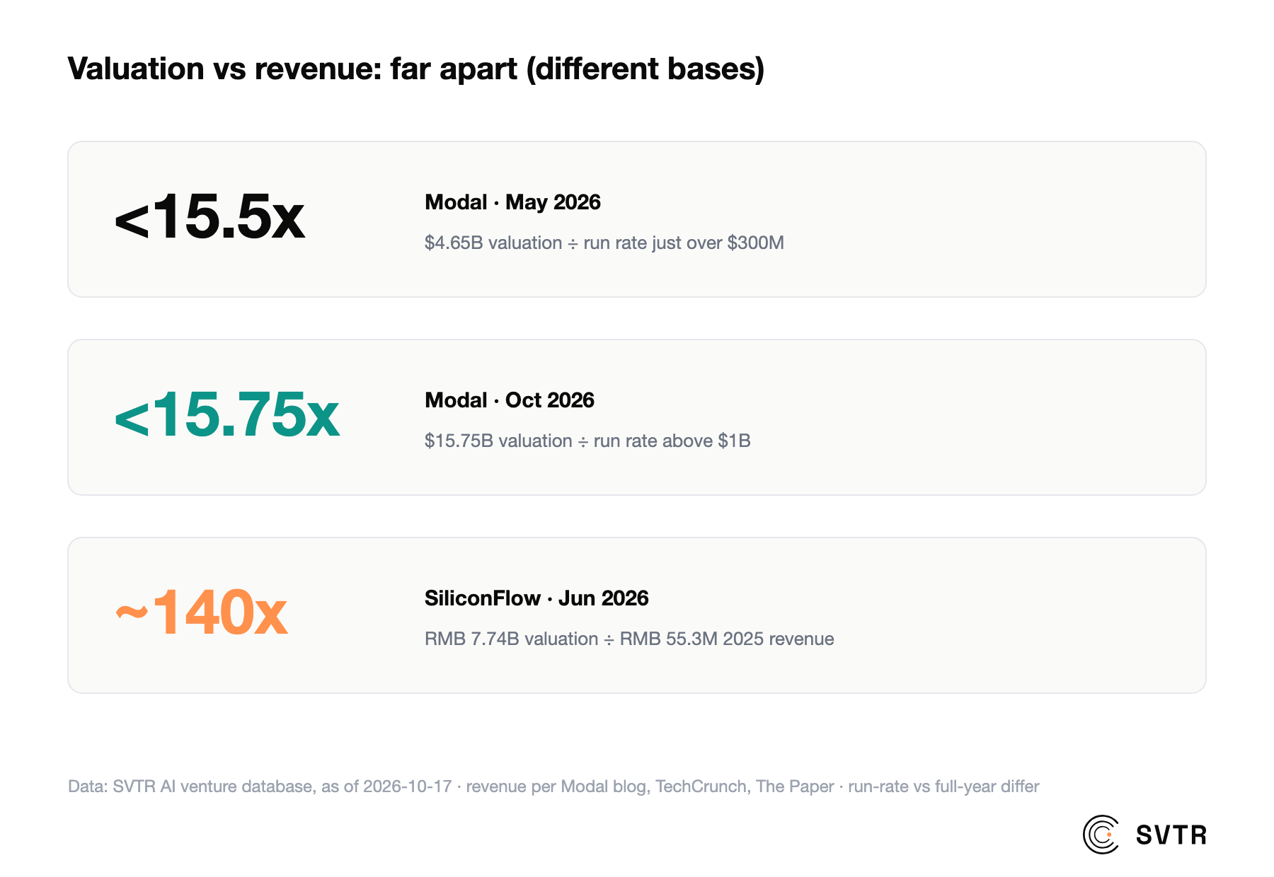 Valuation ÷ revenue: Modal under 15.5x in May 2026 and under 15.75x in October; SiliconFlow about 140x in June 2026 (Modal on run rate, SiliconFlow on 2025 full-year revenue; different bases, order of magnitude only; data: SVTR AI venture database)