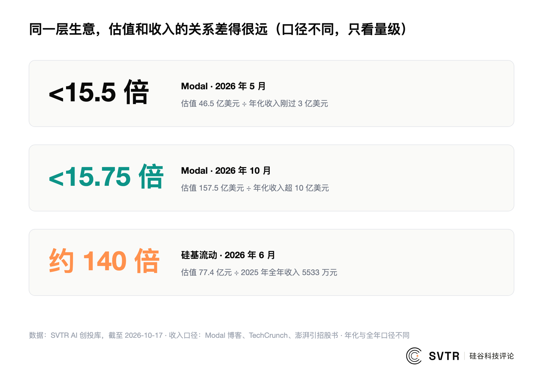 估值 ÷ 收入:Modal 2026 年 5 月不到 15.5 倍、10 月不到 15.75 倍,硅基流动 2026 年 6 月约 140 倍(Modal 用年化收入,硅基流动用 2025 年全年收入,口径不同只示量级;数据:SVTR AI 创投库)
