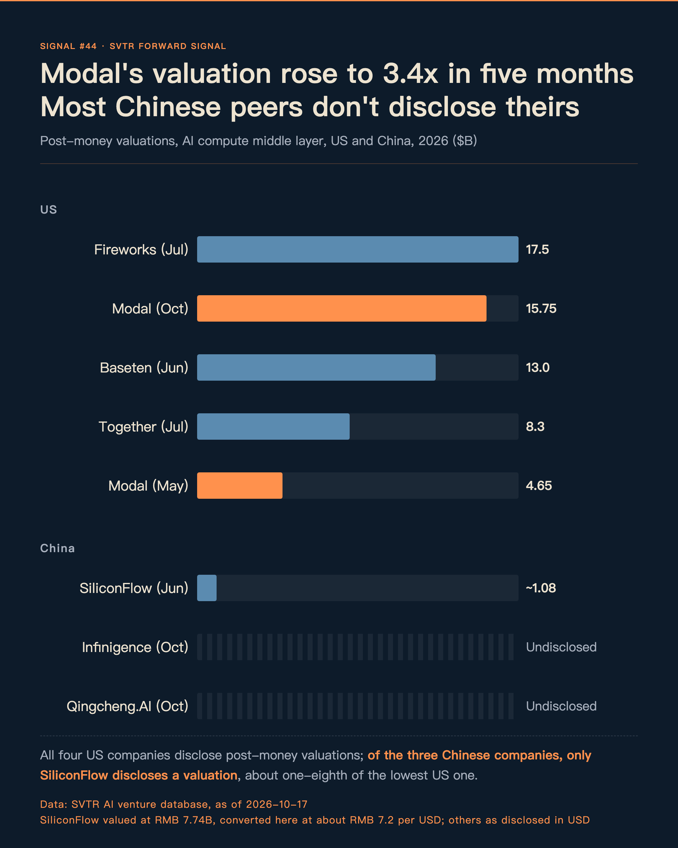 Post-money valuations, AI compute middle layer, US and China, 2026 ($B): Fireworks 17.5, Modal (Oct) 15.75, Baseten 13.0, Together 8.3, Modal (May) 4.65; SiliconFlow about 1.08 (RMB 7.74B, converted at about RMB 7.2 per USD); Infinigence and Qingcheng.AI undisclosed (data: SVTR AI venture database, as of 2026-10-17)