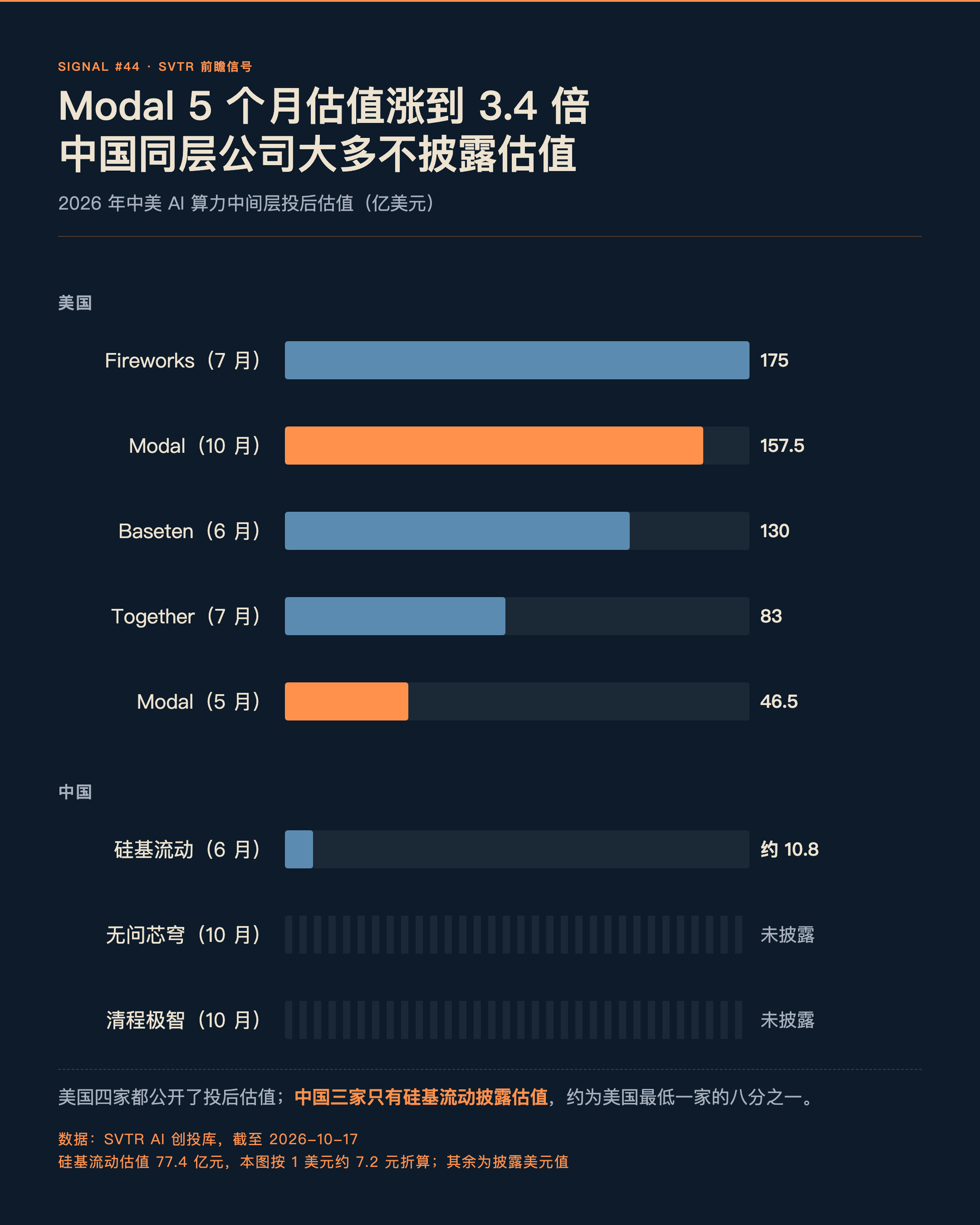 2026 年中美 AI 算力中间层投后估值（亿美元）：Fireworks 175、Modal 10 月 157.5、Baseten 130、Together 83、Modal 5 月 46.5；硅基流动约 10.8（77.4 亿元，按 1 美元约 7.2 元折算），无问芯穹、清程极智未披露（数据：SVTR AI 创投库，截至 2026-10-17）