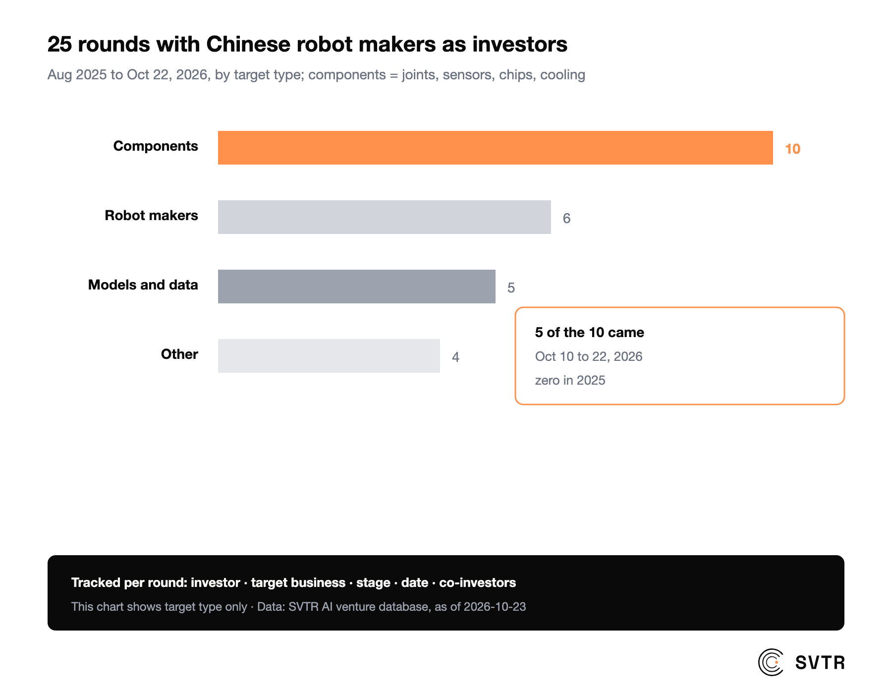 25 rounds with Chinese robot makers as investors, by target type: 10 components, 6 robot makers, 5 embodied models and data, 4 other; 5 of the component rounds came between October 10 and 22, 2026, and there were none in 2025 (Data: SVTR AI venture database, as of 2026-10-23)