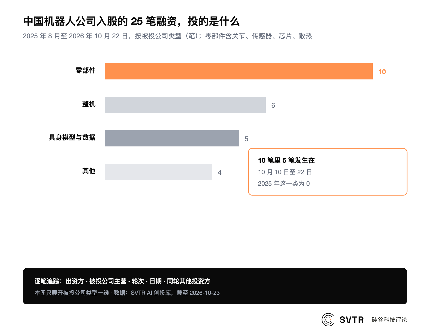 中国机器人公司入股的 25 笔融资,按被投公司类型:零部件 10 笔、整机 6 笔、具身模型与数据 5 笔、其他 4 笔;零部件里 5 笔发生在 2026 年 10 月 10 日至 22 日,2025 年这一类为 0(数据:SVTR AI 创投库,截至 2026-10-23)