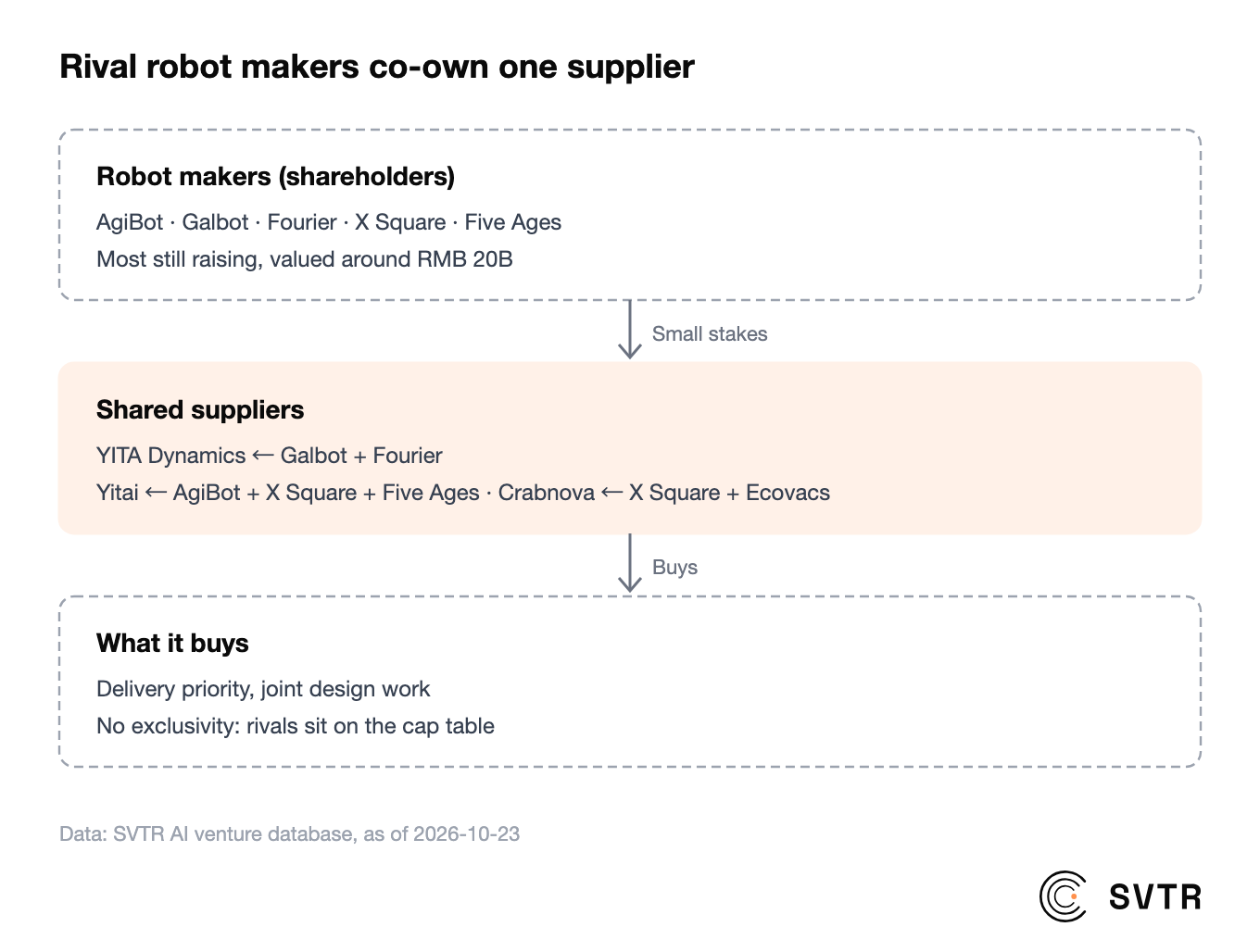 Several robot makers co-own one supplier: YITA Dynamics has Galbot and Fourier as shareholders, Yitai has AgiBot, X Square Robot and Five Ages, Crabnova has X Square Robot and Ecovacs; what the stakes buy is delivery priority and joint design work, not exclusivity (Data: SVTR AI venture database, as of 2026-10-23)
