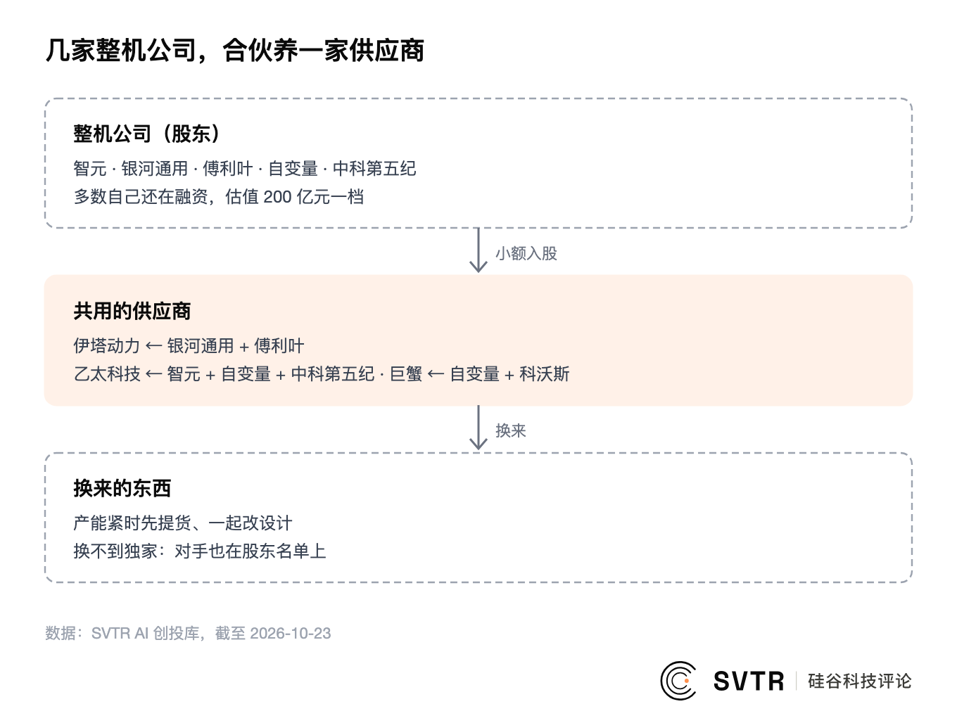 几家整机公司合伙养一家供应商:伊塔动力的股东里有银河通用和傅利叶,乙太科技有智元、自变量、中科第五纪,巨蟹智能驱动有自变量和科沃斯;换来的是产能紧时先提货、一起改设计,换不到独家(数据:SVTR AI 创投库,截至 2026-10-23)