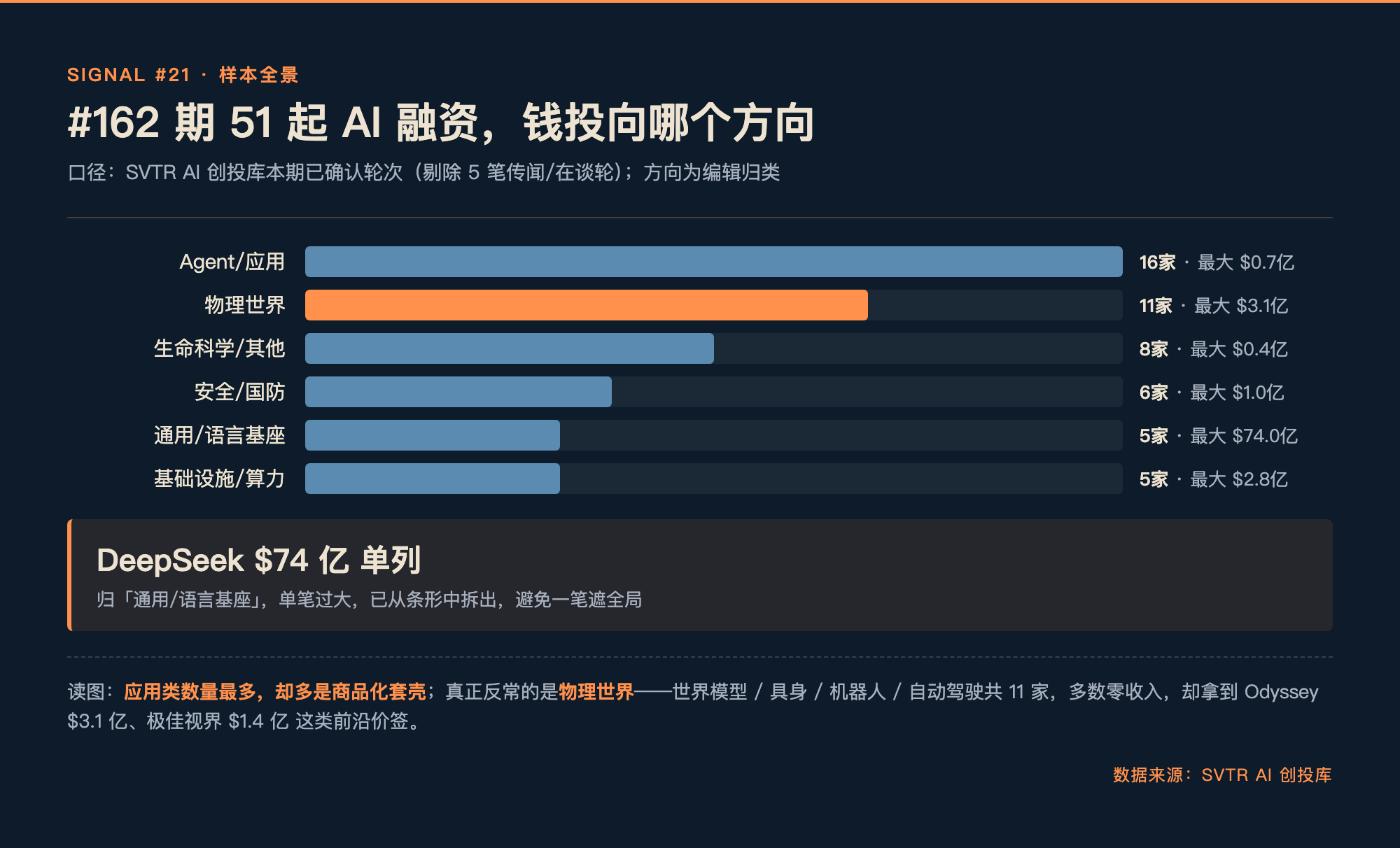 配图:样本全景图,#162 期 56 起融资按方向与轮次密度拆分,标出物理世界一簇