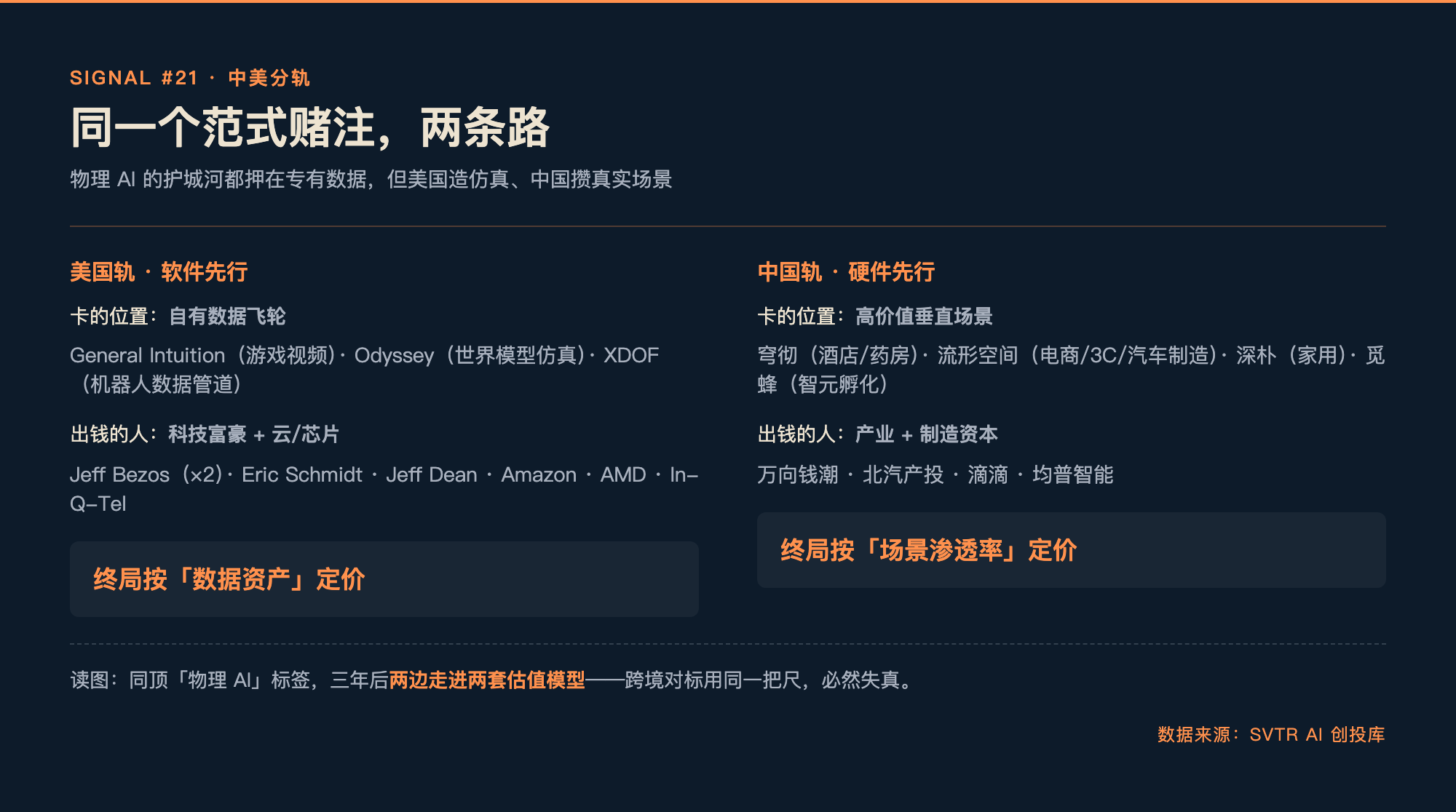 配图:架构图,物理 AI 中美分轨:美国(数据飞轮×科技资本)对中国(场景落地×产业资本),终局估值口径不同