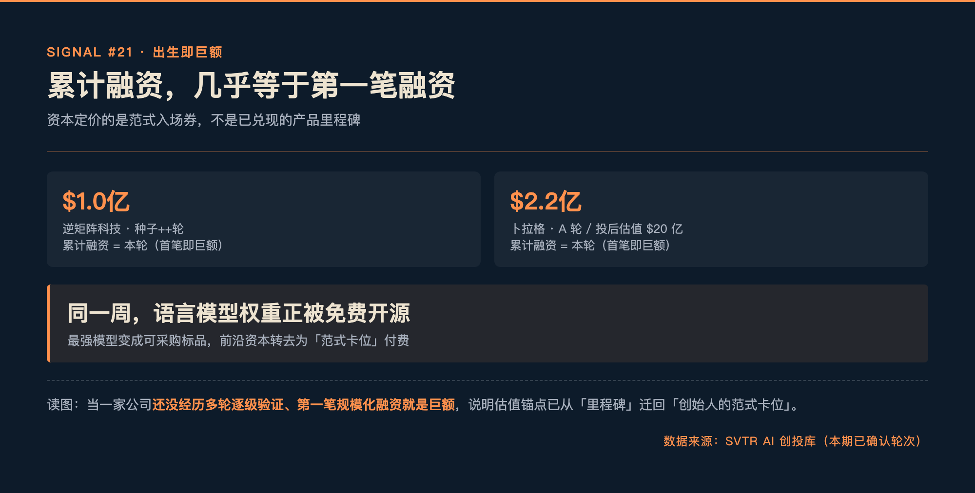 配图:反差数据卡,逆矩阵累计融资=本轮 $1 亿、卜拉格累计=本轮 $2.2 亿(出生即巨额),对照语言模型权重本周免费开源