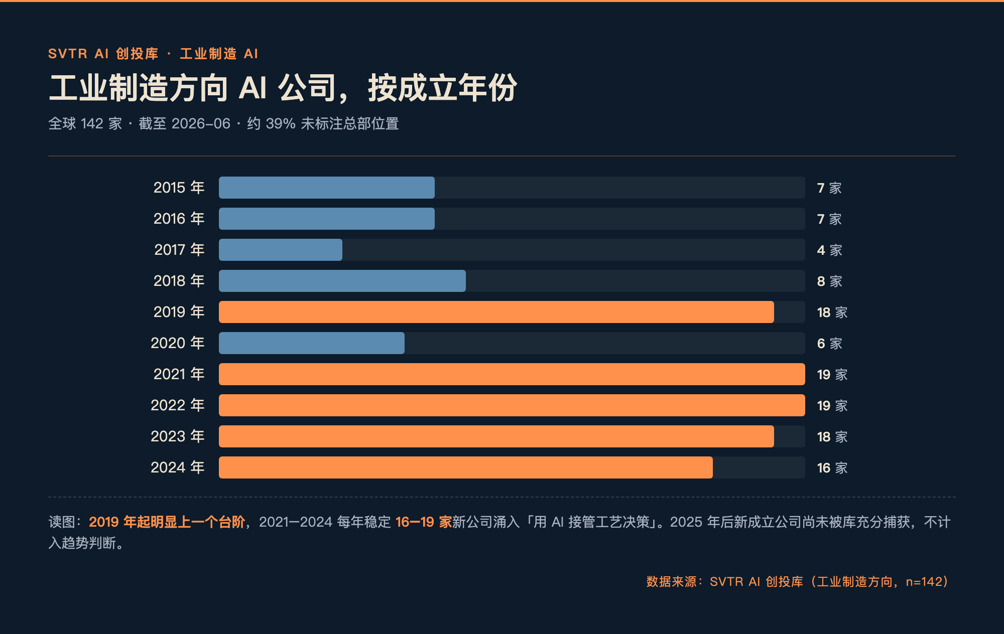 工业制造方向 AI 公司按成立年份（SVTR AI 创投库，n=142，截至 2026-06）