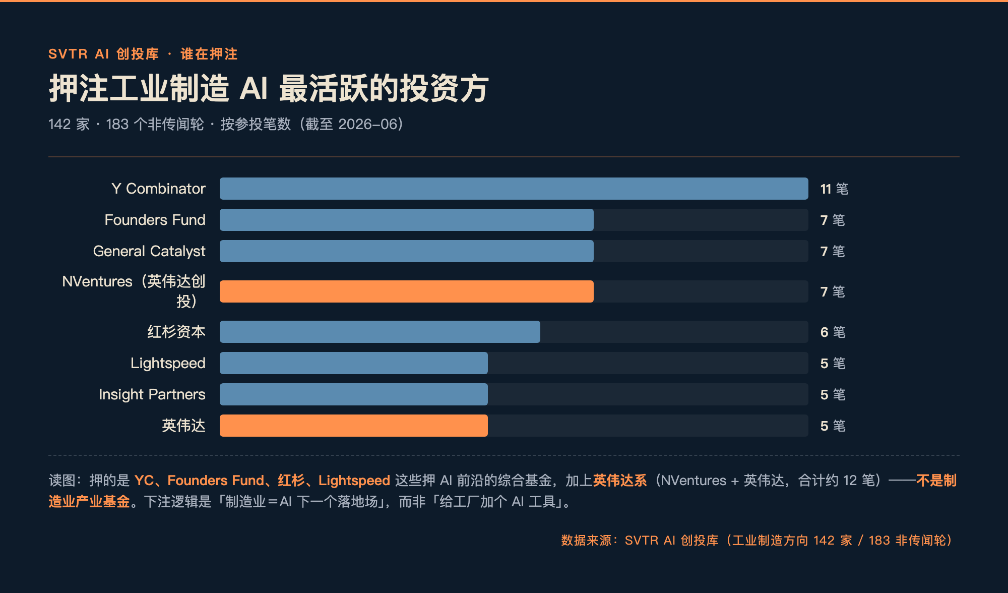 押注工业制造 AI 最活跃的投资方（SVTR AI 创投库，183 个非传闻轮）