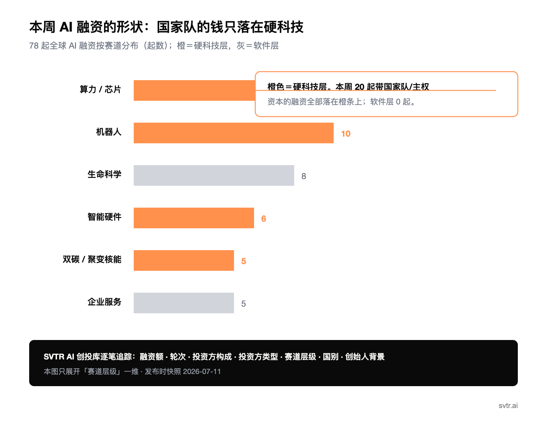 样本全景图：本周 78 起 AI 融资按赛道分布，橙＝硬科技层、灰＝软件层，20 起带国家队/主权资本的融资全部落在橙条上（发布时快照 2026-07-11）