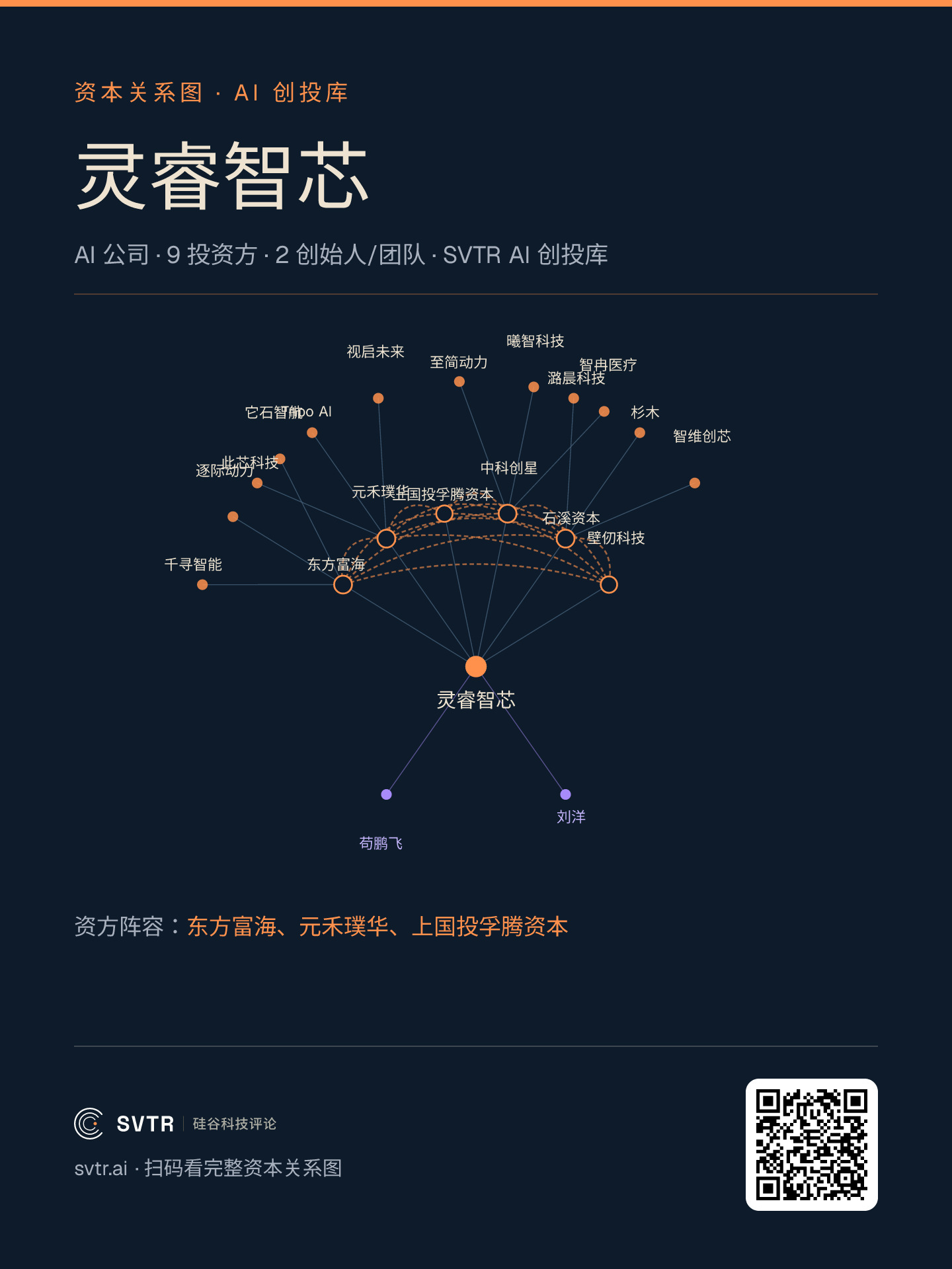 资本图谱：灵睿智芯一轮融资的投资方邻域，中心是公司，环绕张江高科（地方国资）、壁仞科技（GPU 厂商战投）、中科创星、元禾璞华等国资与战略资本