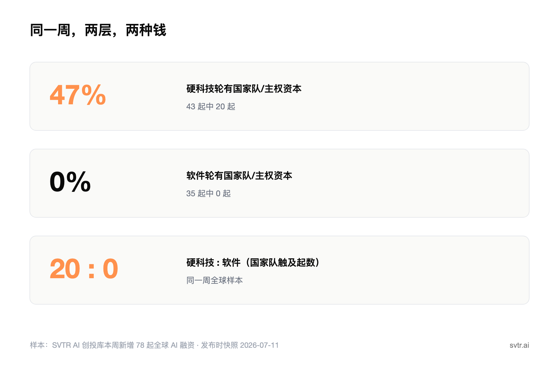 反差数据卡：同一周，硬科技轮 47%（43 起中 20 起）有国家队/主权资本，软件轮 0%（35 起中 0 起），硬科技∶软件＝20∶0