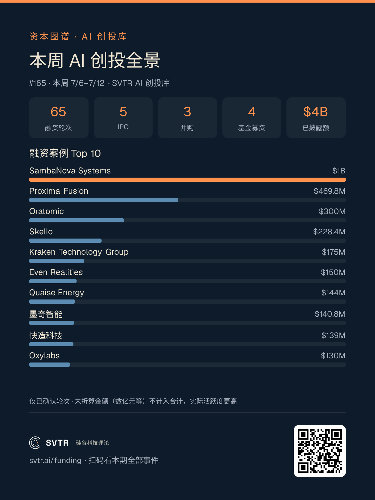 本周综览：SVTR AI 创投库逐笔追踪的 #165（7/6–7/12）资本全景，事件日期落在本周的 65 起融资轮、5 起 IPO、3 起并购、4 起基金募资，已披露额约 40 亿美元，单笔金额 Top 榜含 SambaNova、Proxima Fusion、Kraken、墨奇智能