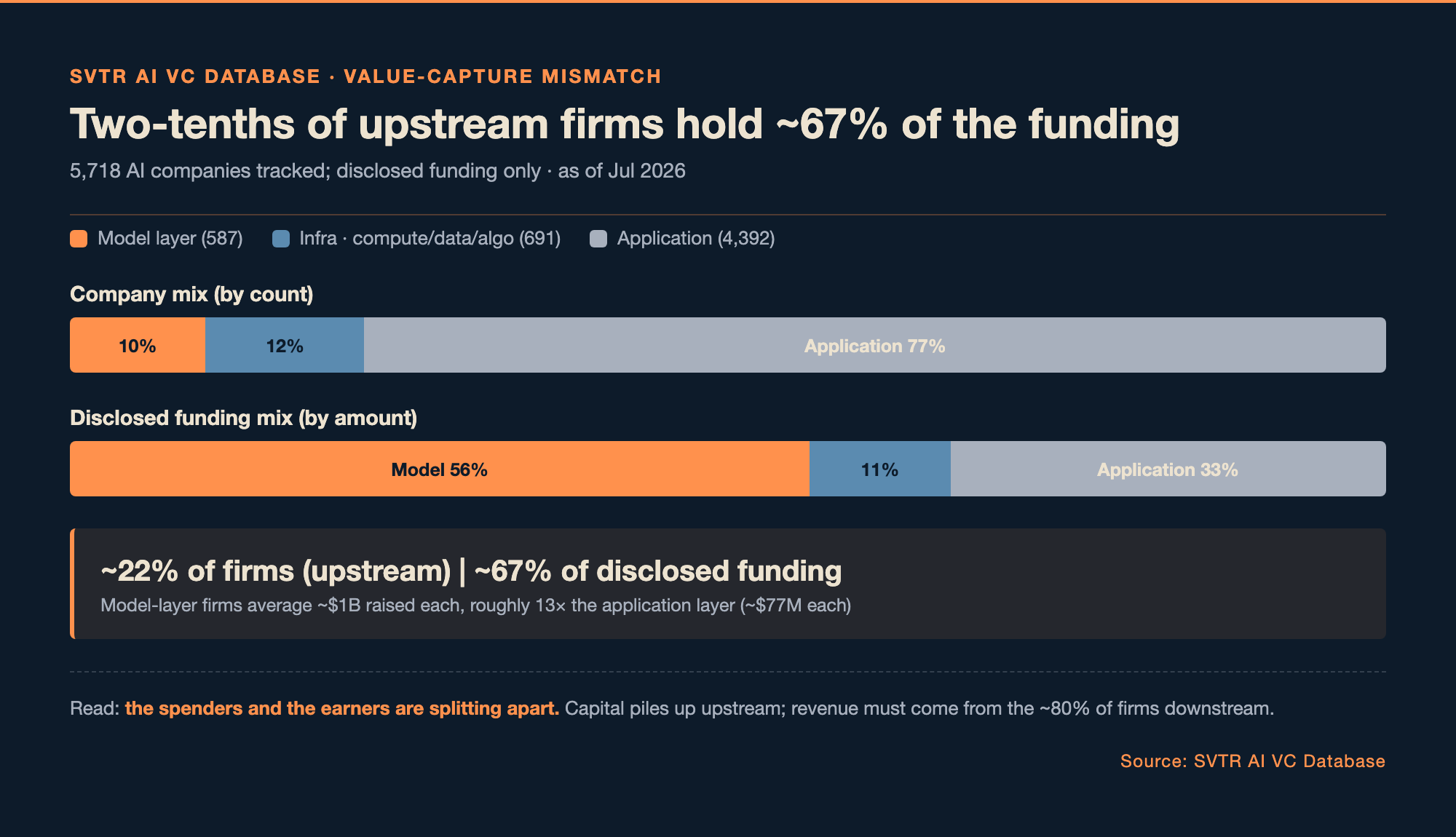 The mismatch between who pays and who profits: capital concentrates at the base layer, revenue leaks toward users (Source: SVTR AI Venture Database)