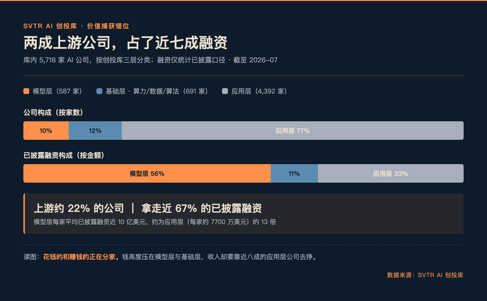 SVTR AI 创投库:模型层与基础层合计约两成公司,握着近七成已披露融资