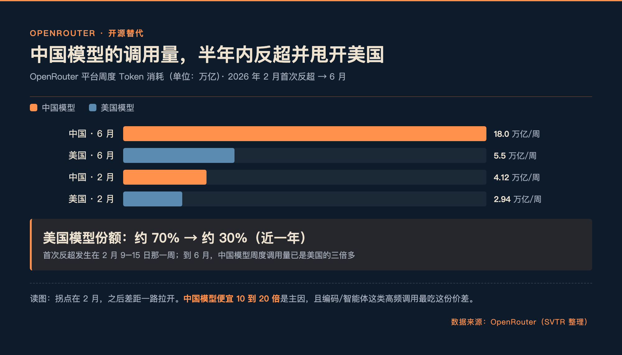 OpenRouter:中国模型调用量半年内反超并甩开美国,美国份额约七成滑到约三成