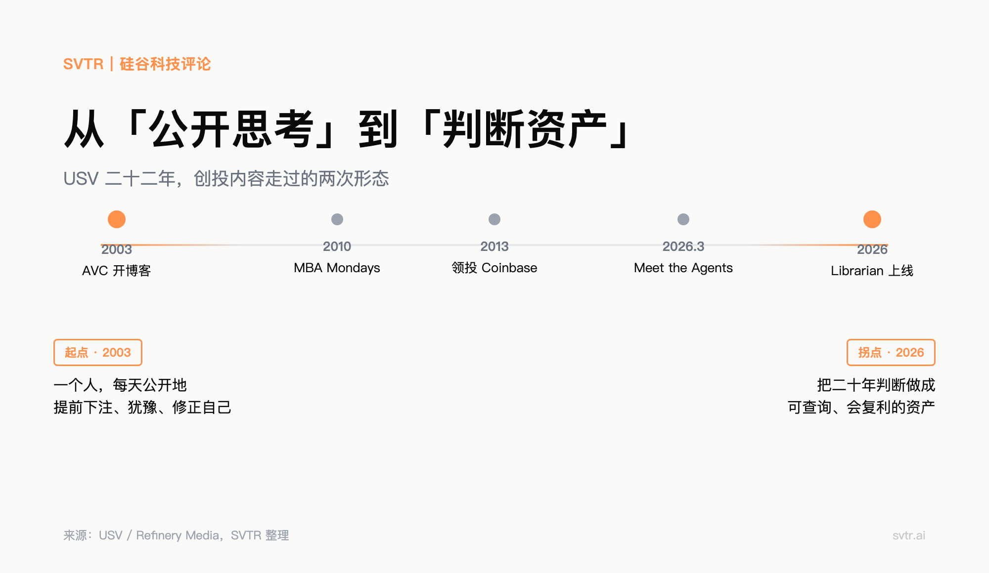 从「公开思考」到「判断资产」:USV 内容形态的两次演进(来源:USV / Refinery Media,SVTR 整理)