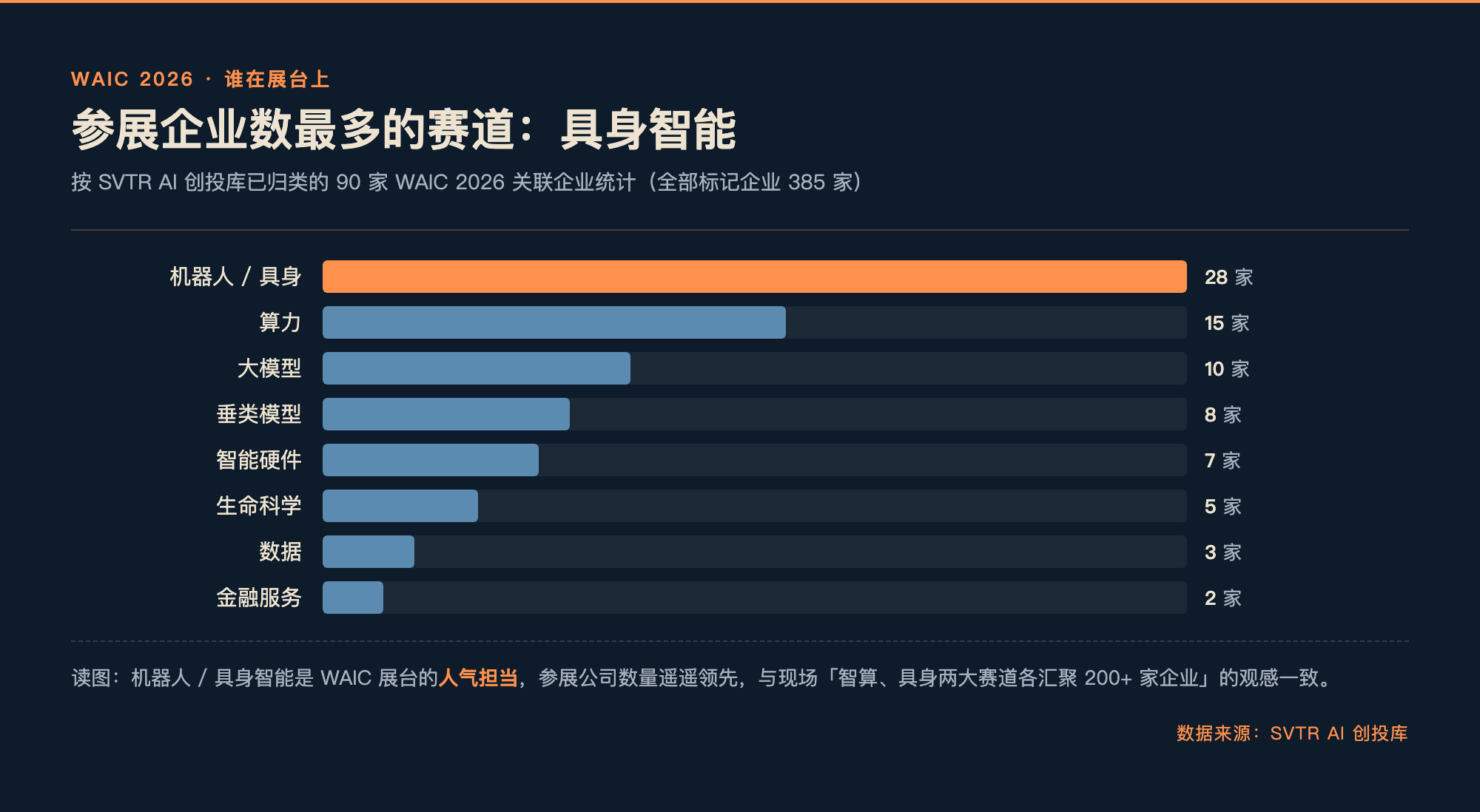 WAIC 2026 参展企业数最多的赛道是具身智能,机器人 28 家领先