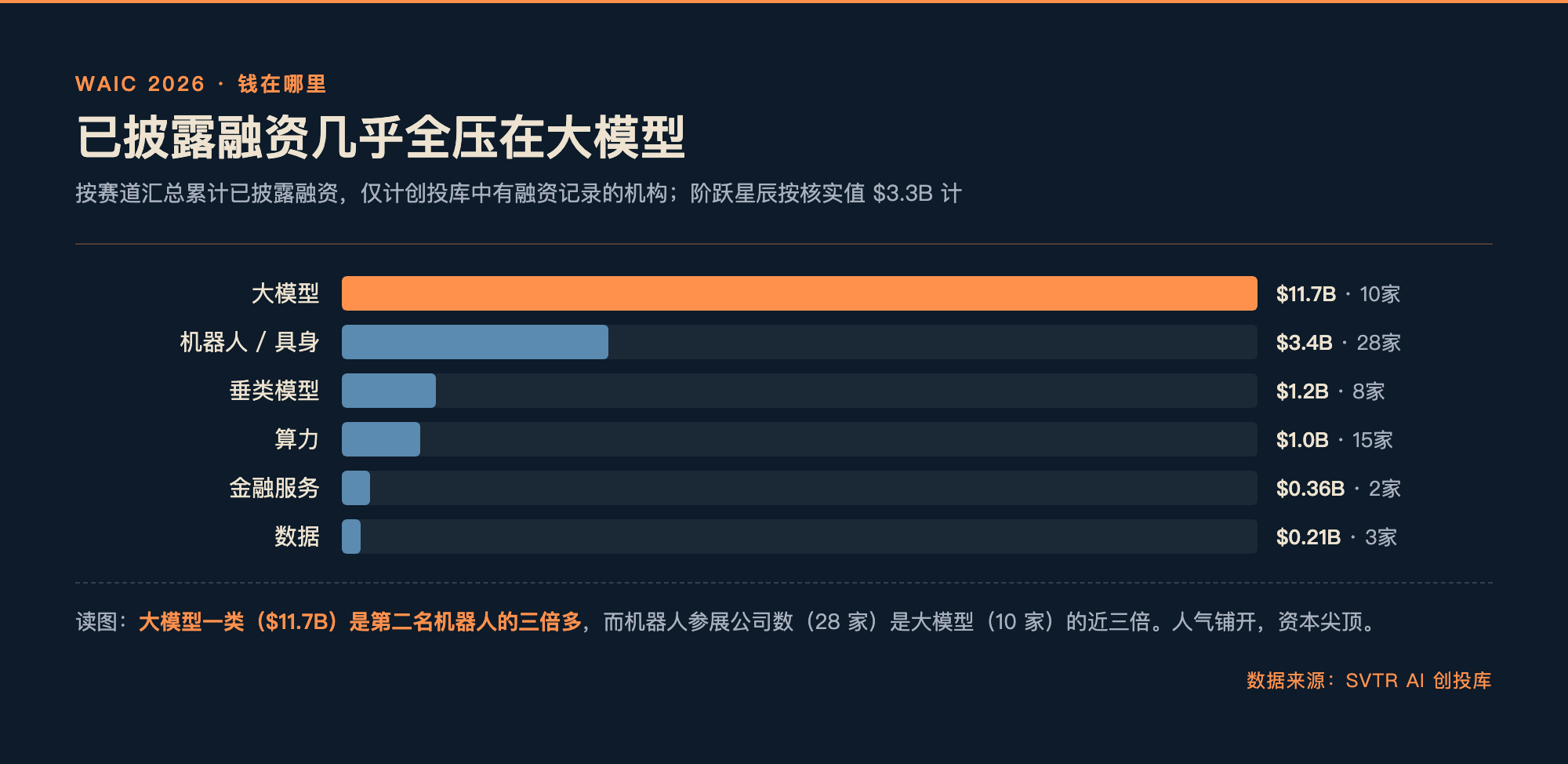 WAIC 2026 已披露融资几乎全压在大模型赛道