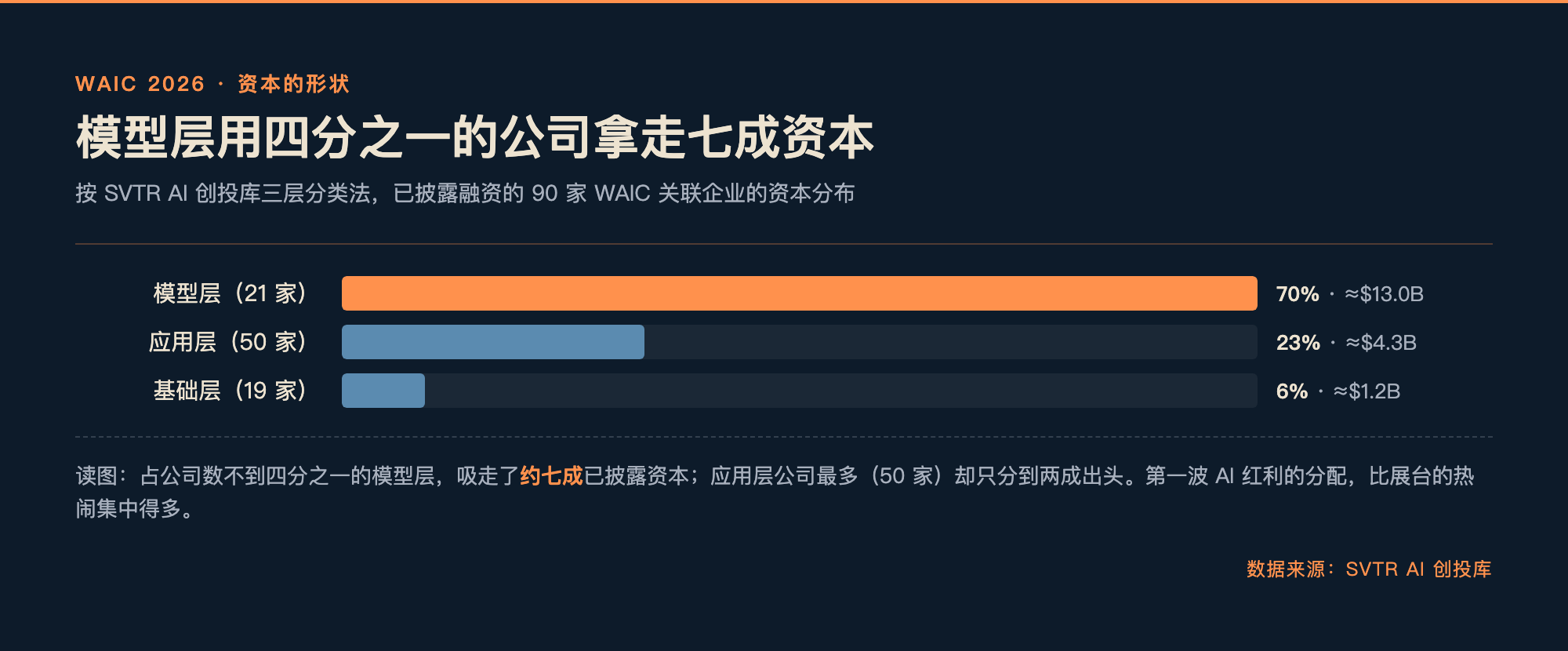WAIC 2026 资本三层分布:模型层用四分之一的公司拿走七成资本