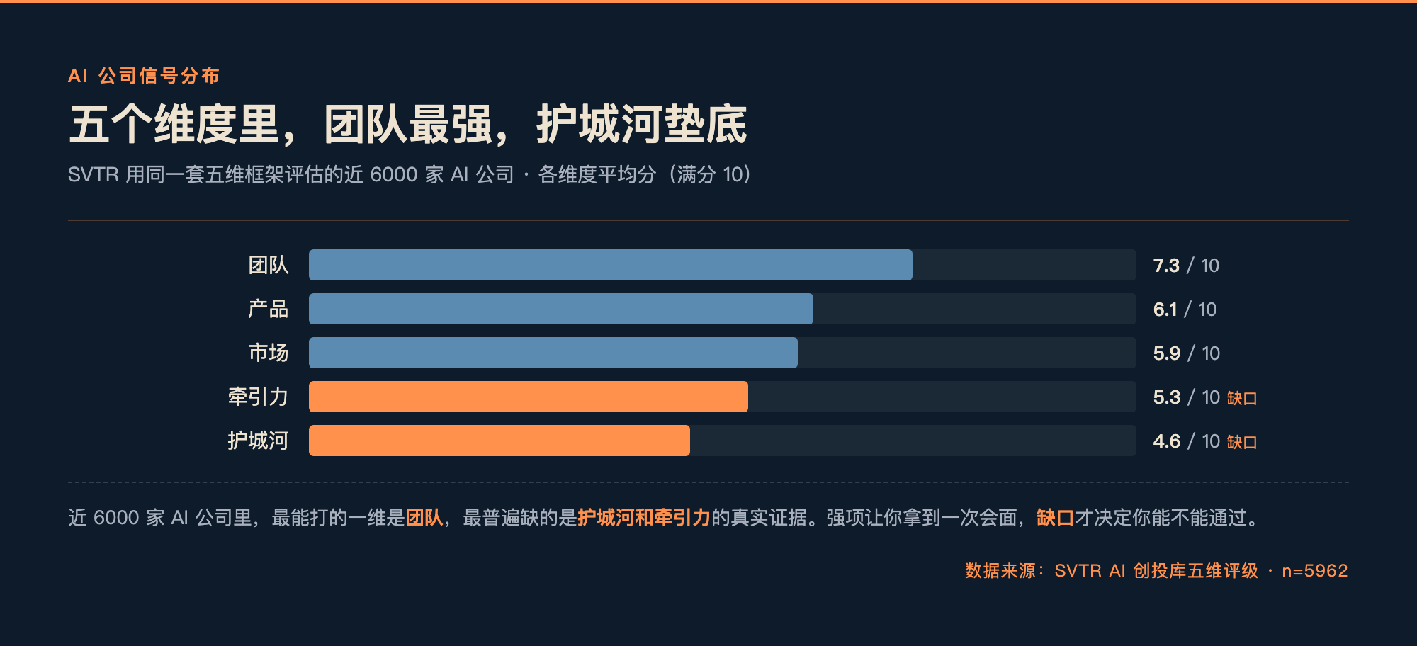 近 6000 家 AI 公司五维信号平均分:团队最强、护城河垫底(SVTR AI 创投库五维评级,n=5962)
