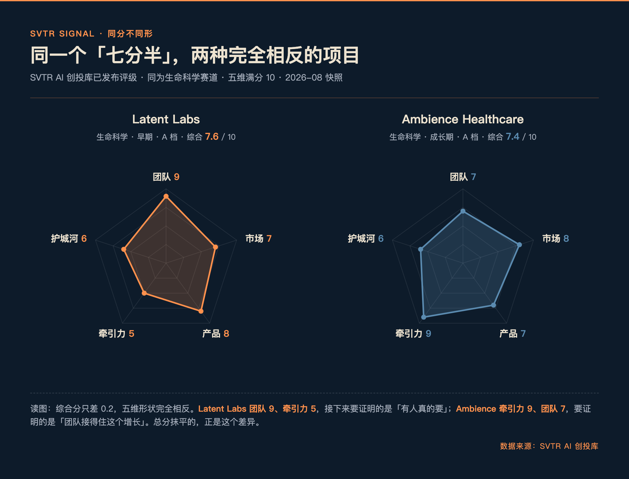 同一个「七分半」,两种完全相反的项目:Latent Labs 与 Ambience Healthcare 五维形状对照(SVTR AI 创投库已发布评级,2026-08 快照)