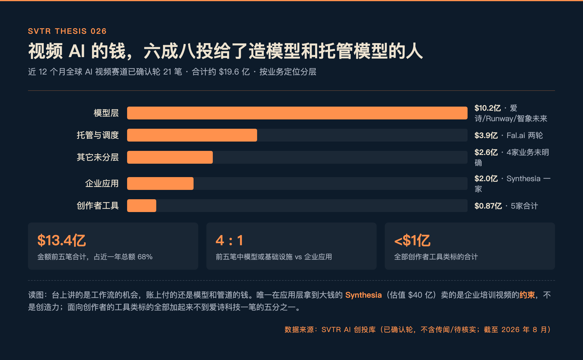 近 12 个月 AI 视频融资按层分布:模型层与托管调度拿走近七成