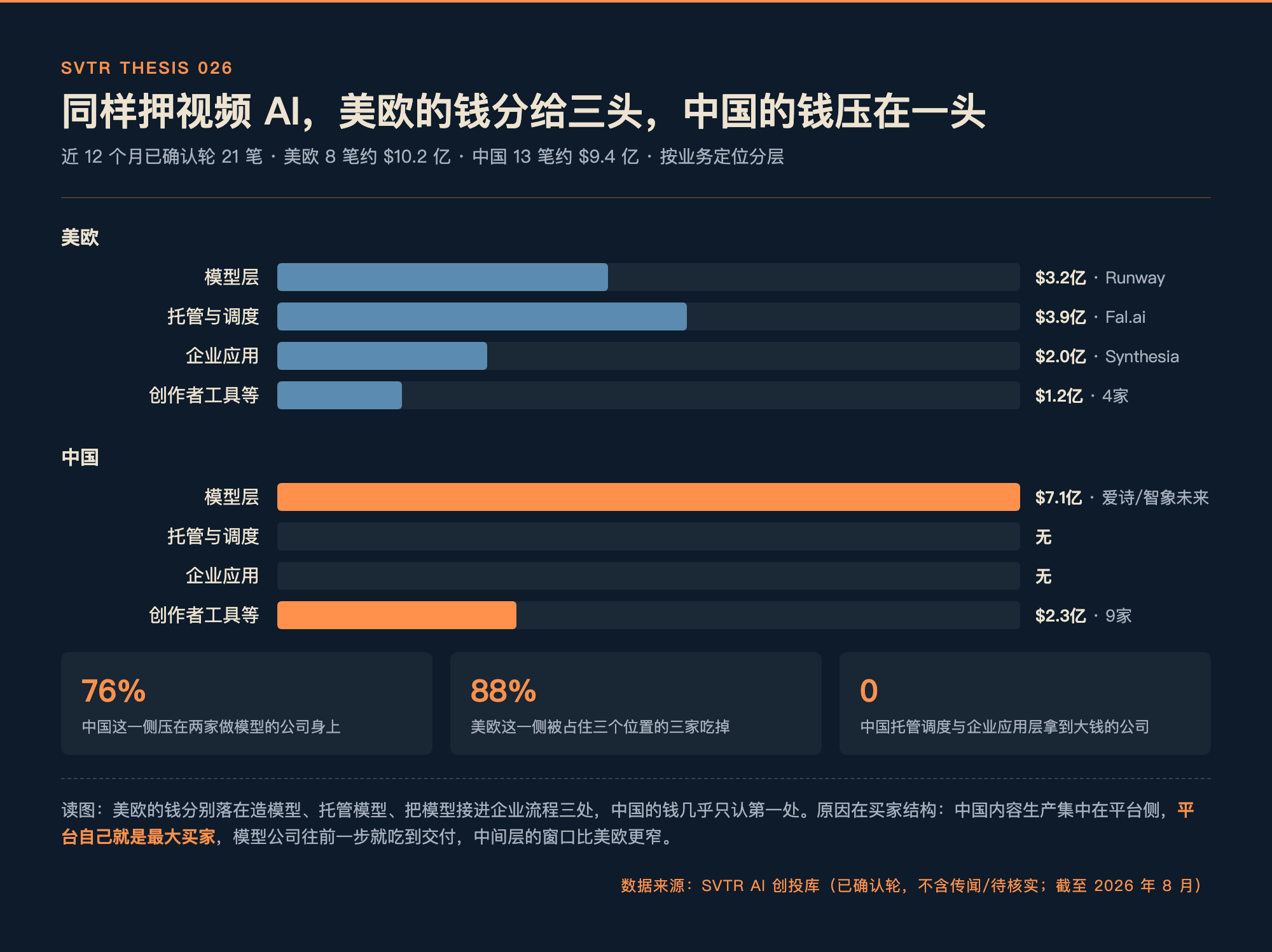 中美两侧的钱形状不同:美欧分给三头,中国七成六压在模型层