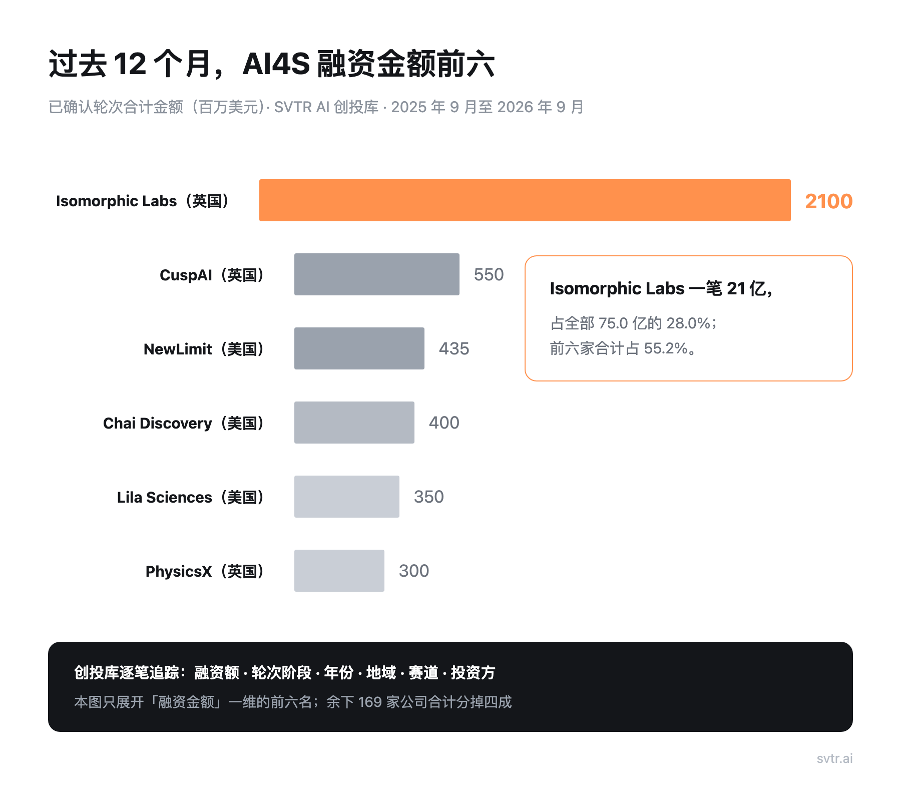 过去 12 个月 AI4S 融资金额前六：Isomorphic Labs 一笔 21 亿美元，占全部 75.0 亿的 28.0%，前六家合计占 55.2%。