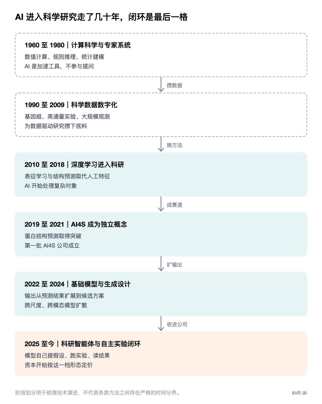 AI 进入科学研究的六个阶段：让模型自己提假设、跑实验、读结果的自主实验闭环，2025 年之后才成型。阶段划分用于梳理技术演进，不代表严格的时间分界。