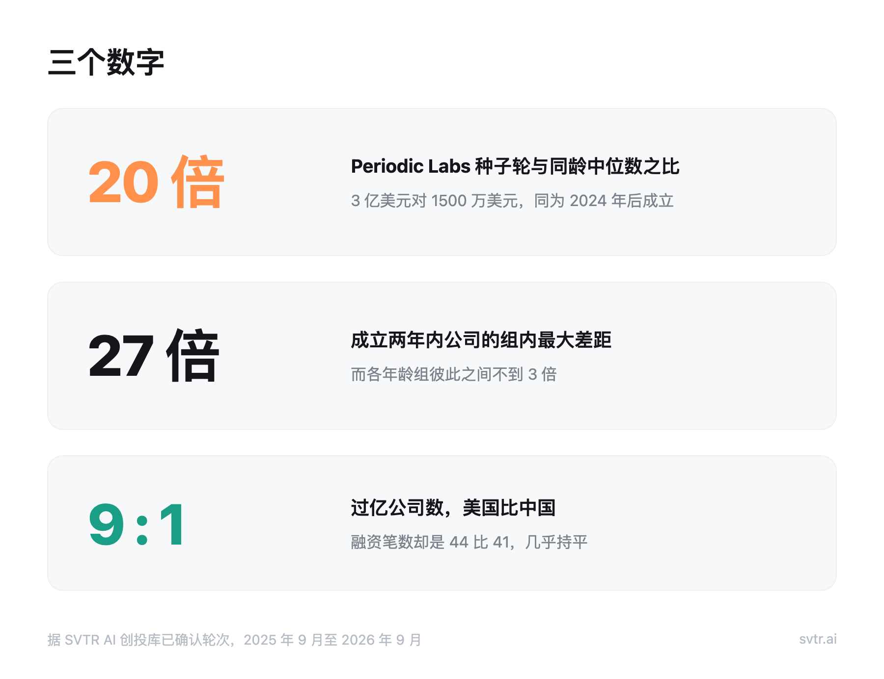 三个数字：Periodic Labs 种子轮是同龄中位数的 20 倍，成立两年内公司组内差距 27 倍，过亿公司数美国比中国是 9 比 1。
